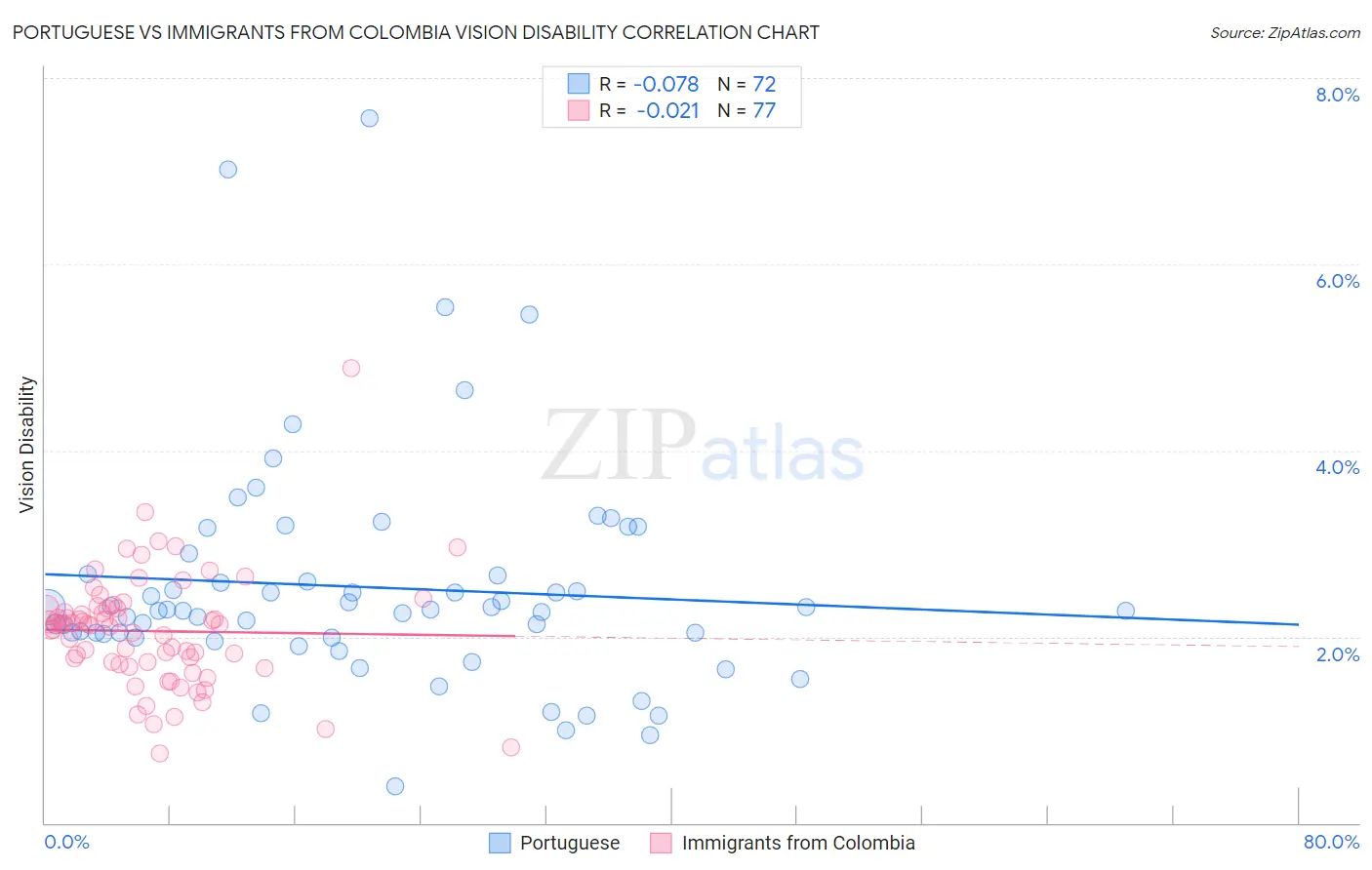 Portuguese vs Immigrants from Colombia Vision Disability