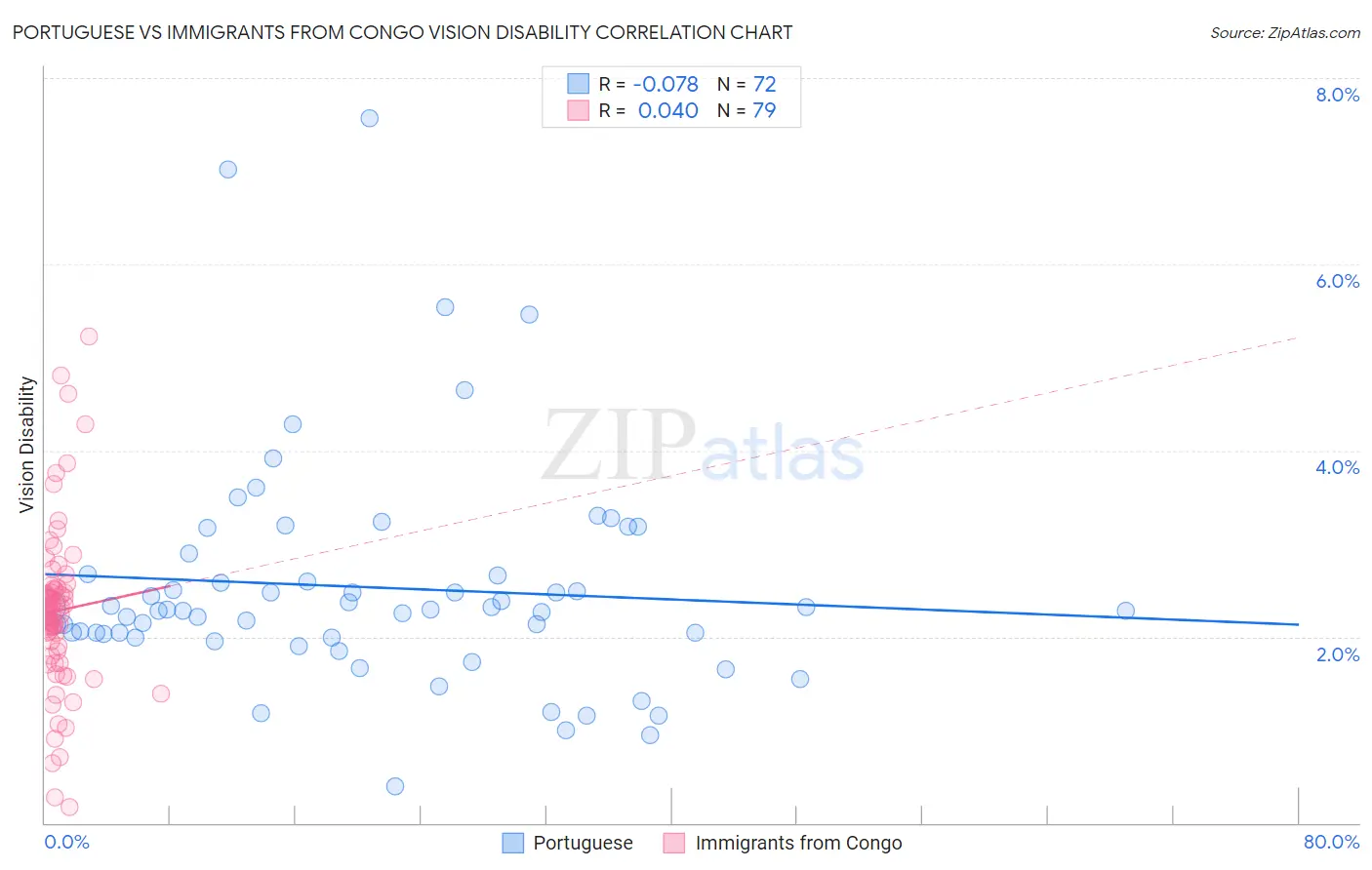 Portuguese vs Immigrants from Congo Vision Disability