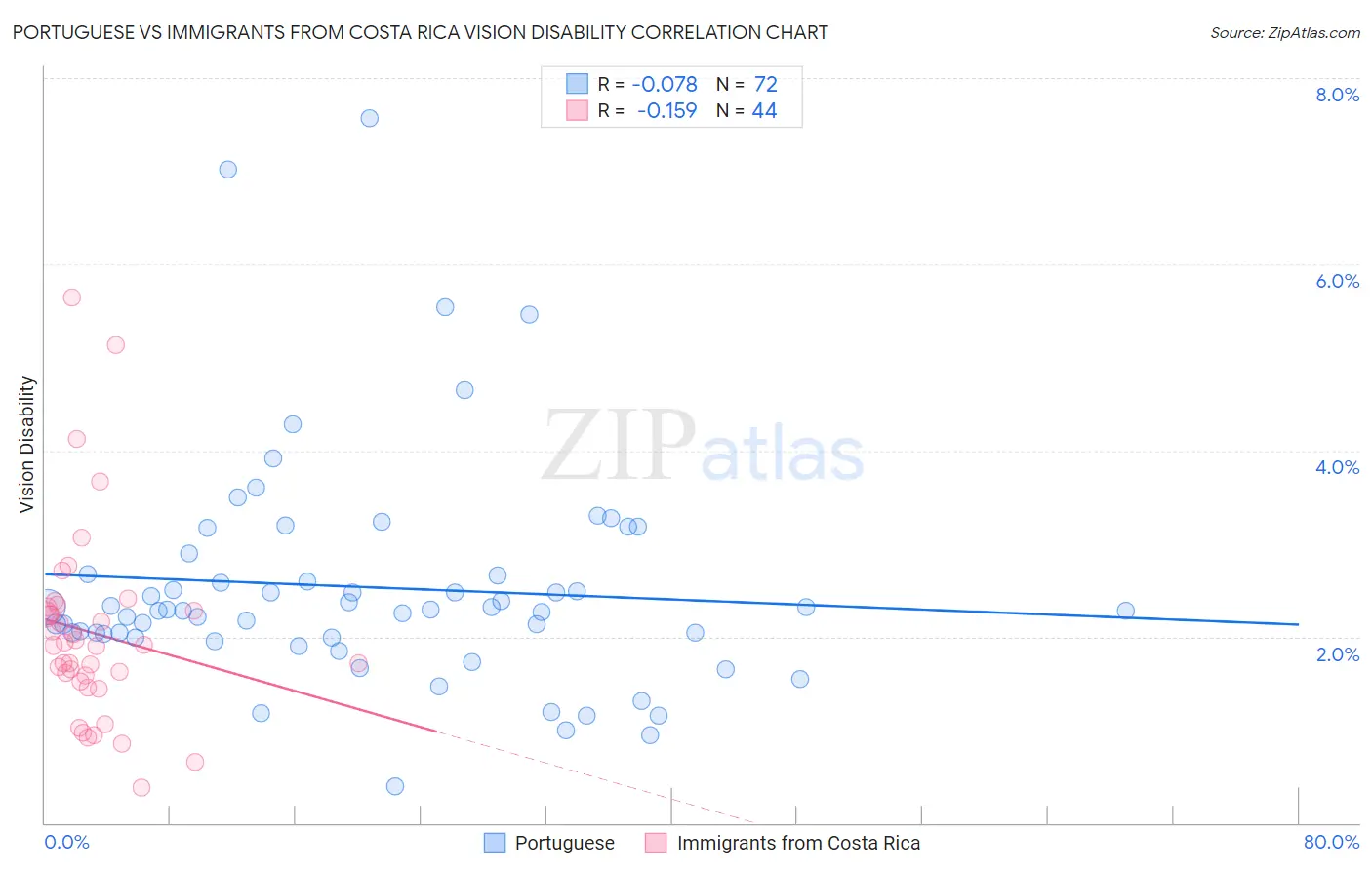 Portuguese vs Immigrants from Costa Rica Vision Disability
