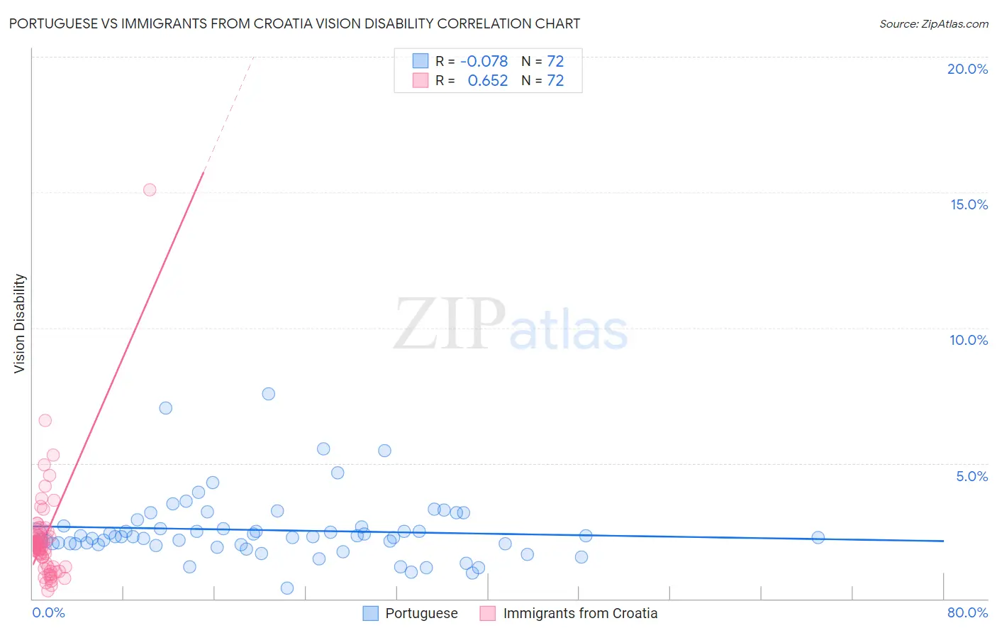 Portuguese vs Immigrants from Croatia Vision Disability