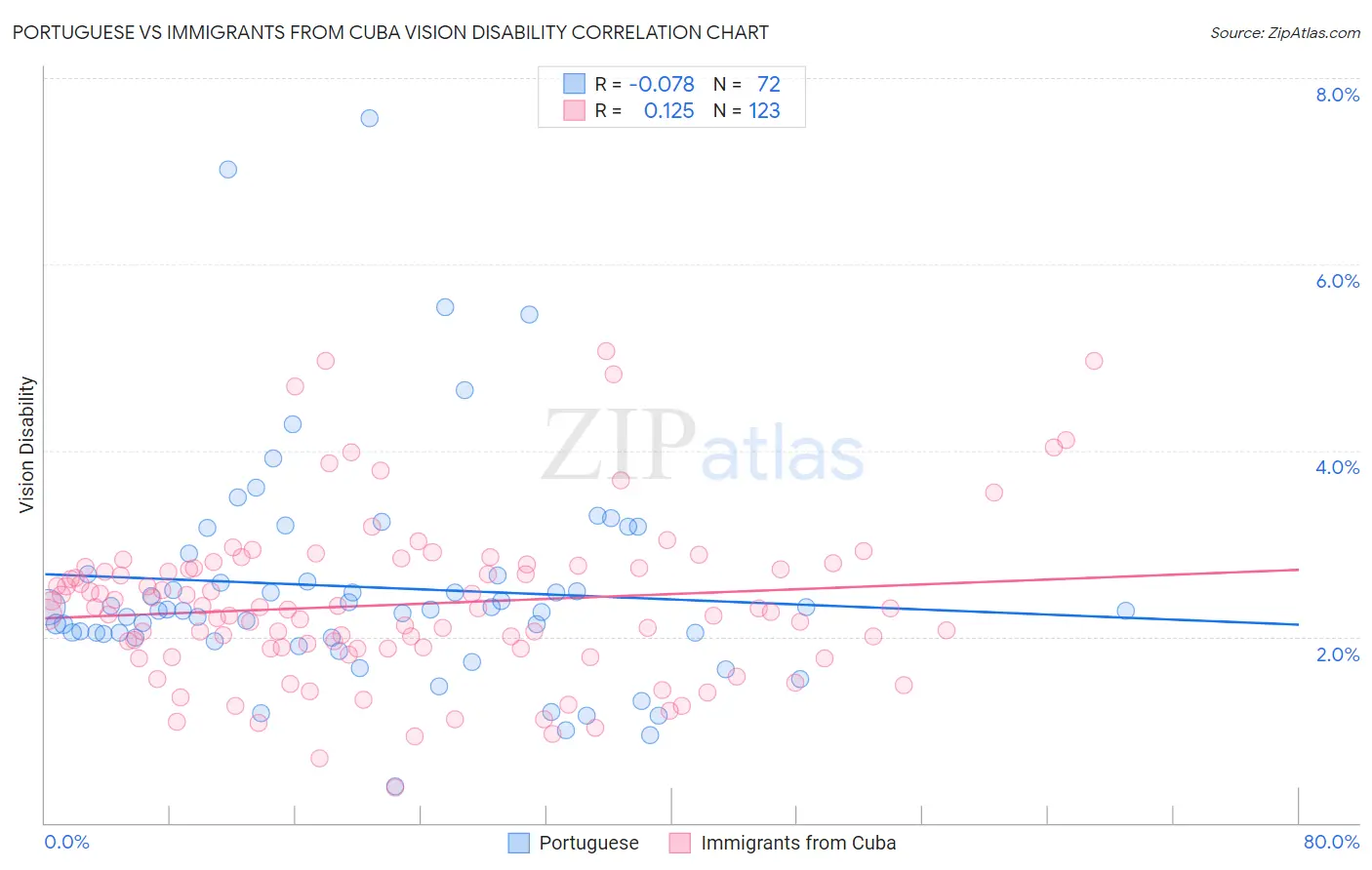 Portuguese vs Immigrants from Cuba Vision Disability