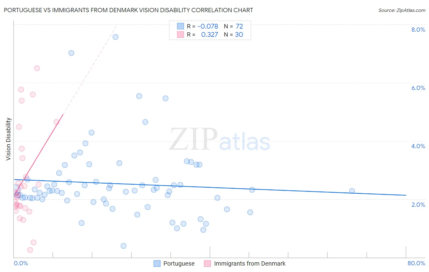 Portuguese vs Immigrants from Denmark Vision Disability