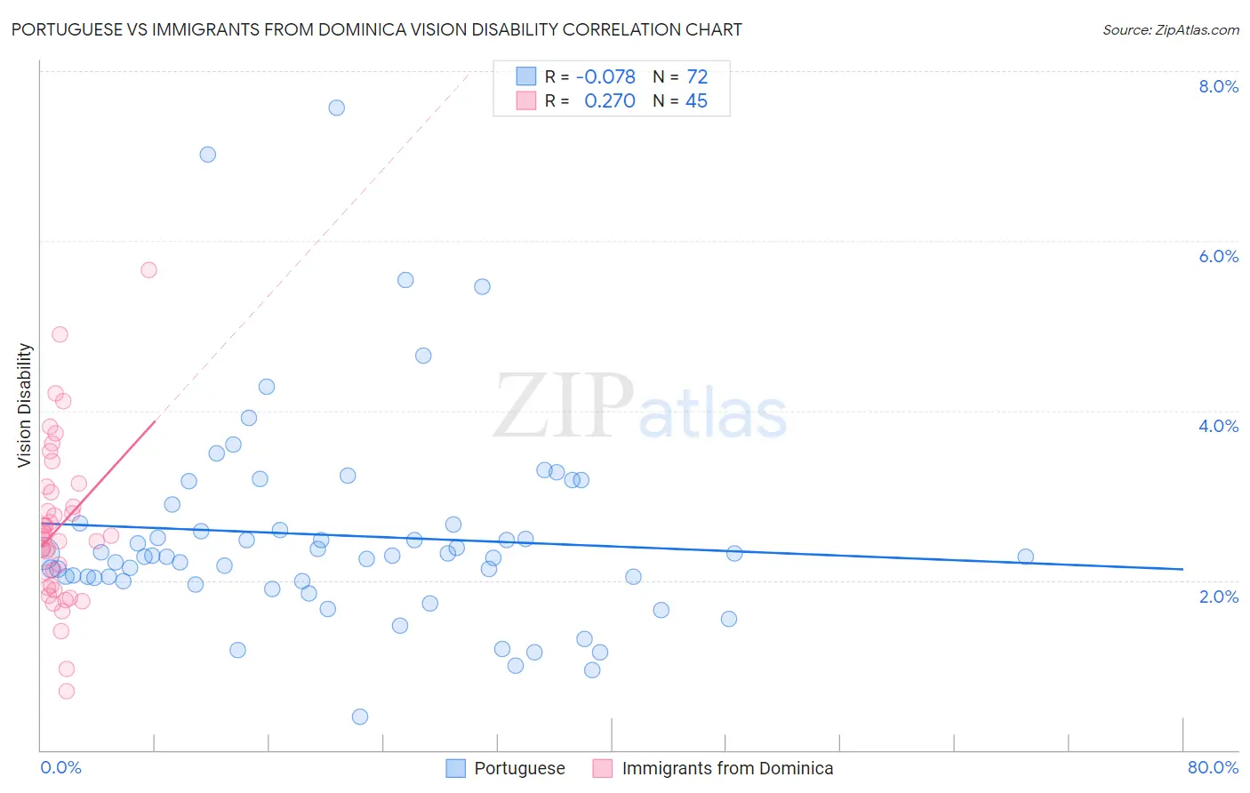 Portuguese vs Immigrants from Dominica Vision Disability