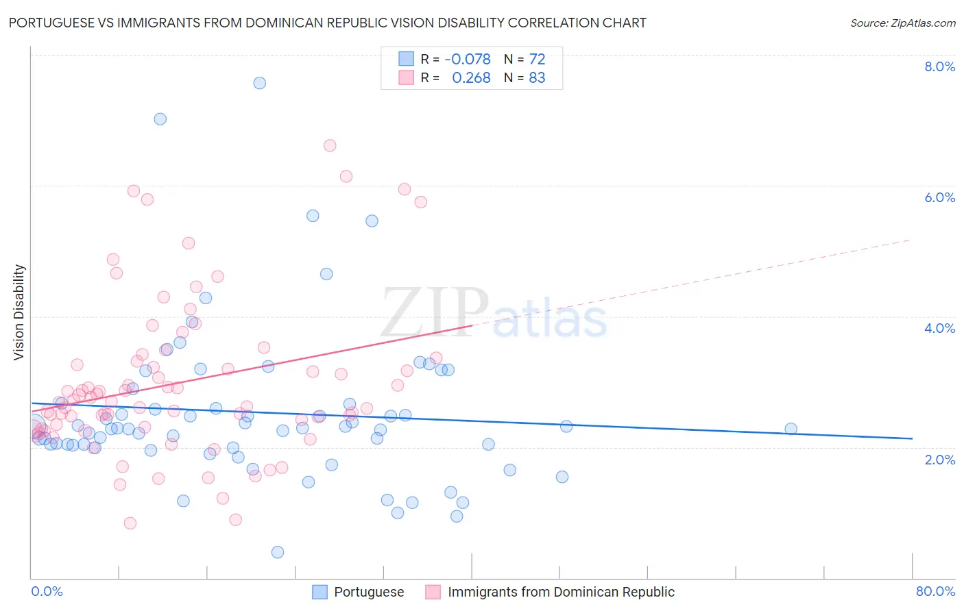 Portuguese vs Immigrants from Dominican Republic Vision Disability