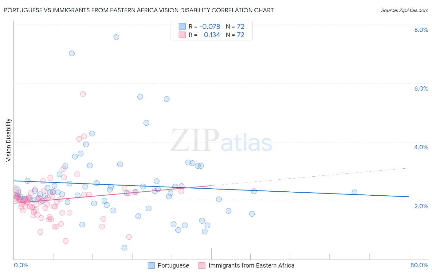 Portuguese vs Immigrants from Eastern Africa Vision Disability