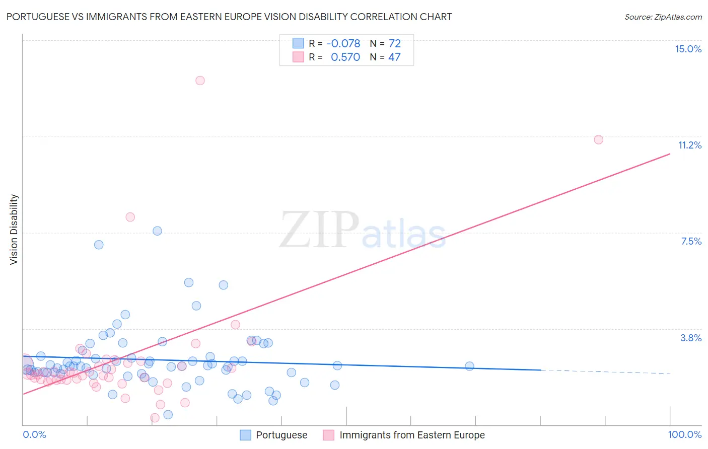 Portuguese vs Immigrants from Eastern Europe Vision Disability