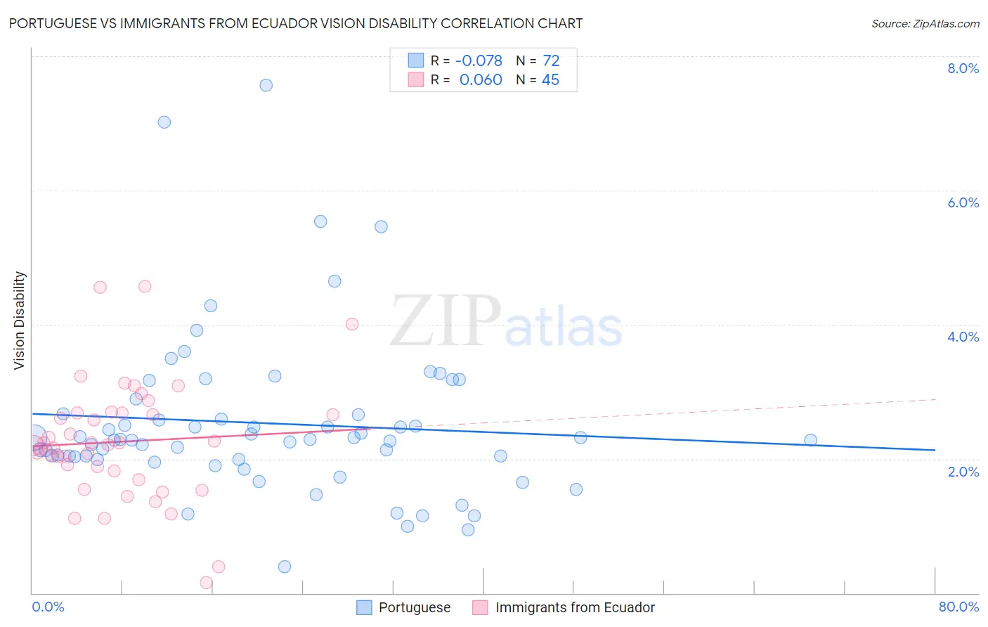 Portuguese vs Immigrants from Ecuador Vision Disability