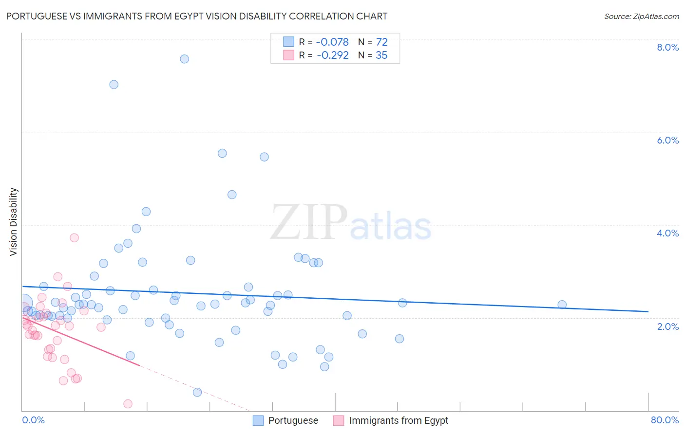 Portuguese vs Immigrants from Egypt Vision Disability