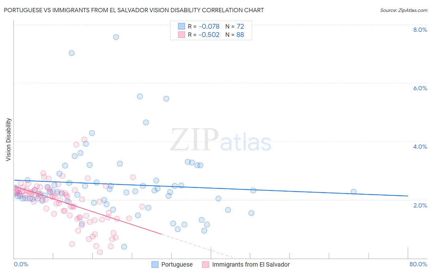 Portuguese vs Immigrants from El Salvador Vision Disability