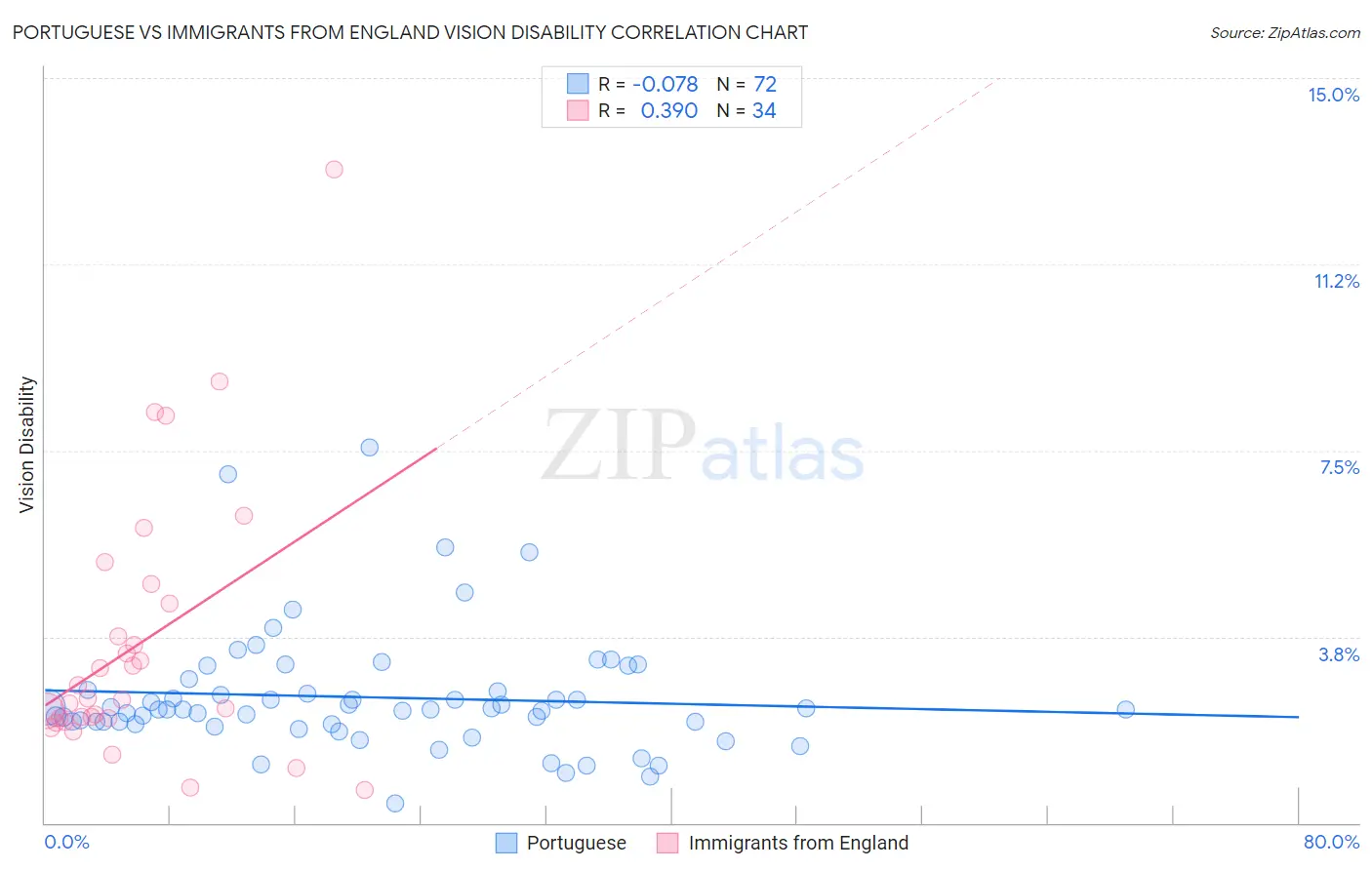 Portuguese vs Immigrants from England Vision Disability
