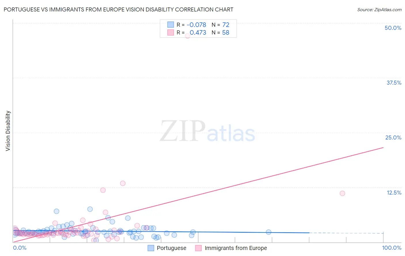 Portuguese vs Immigrants from Europe Vision Disability