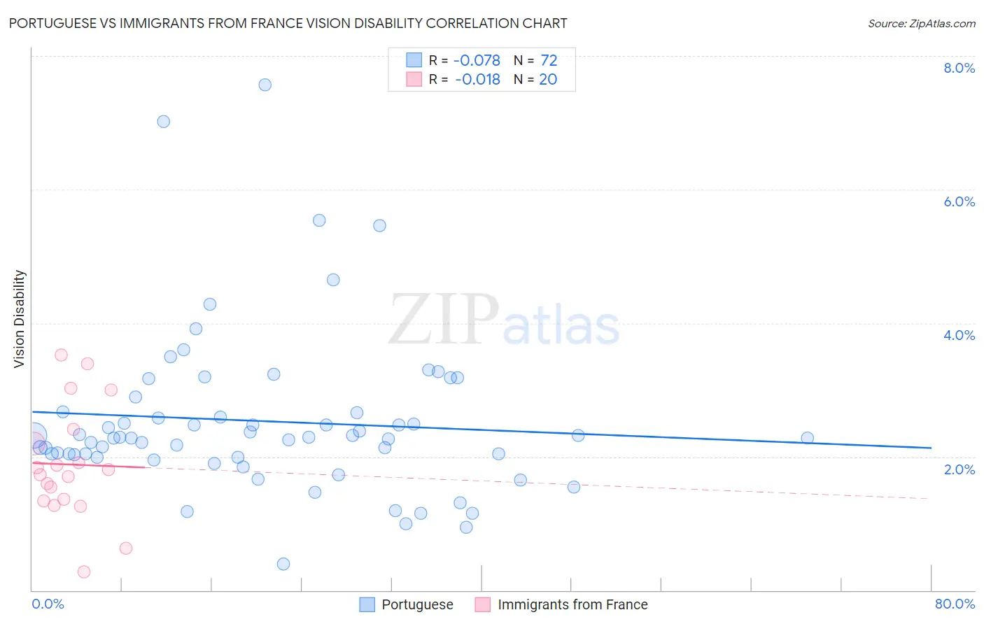 Portuguese vs Immigrants from France Vision Disability