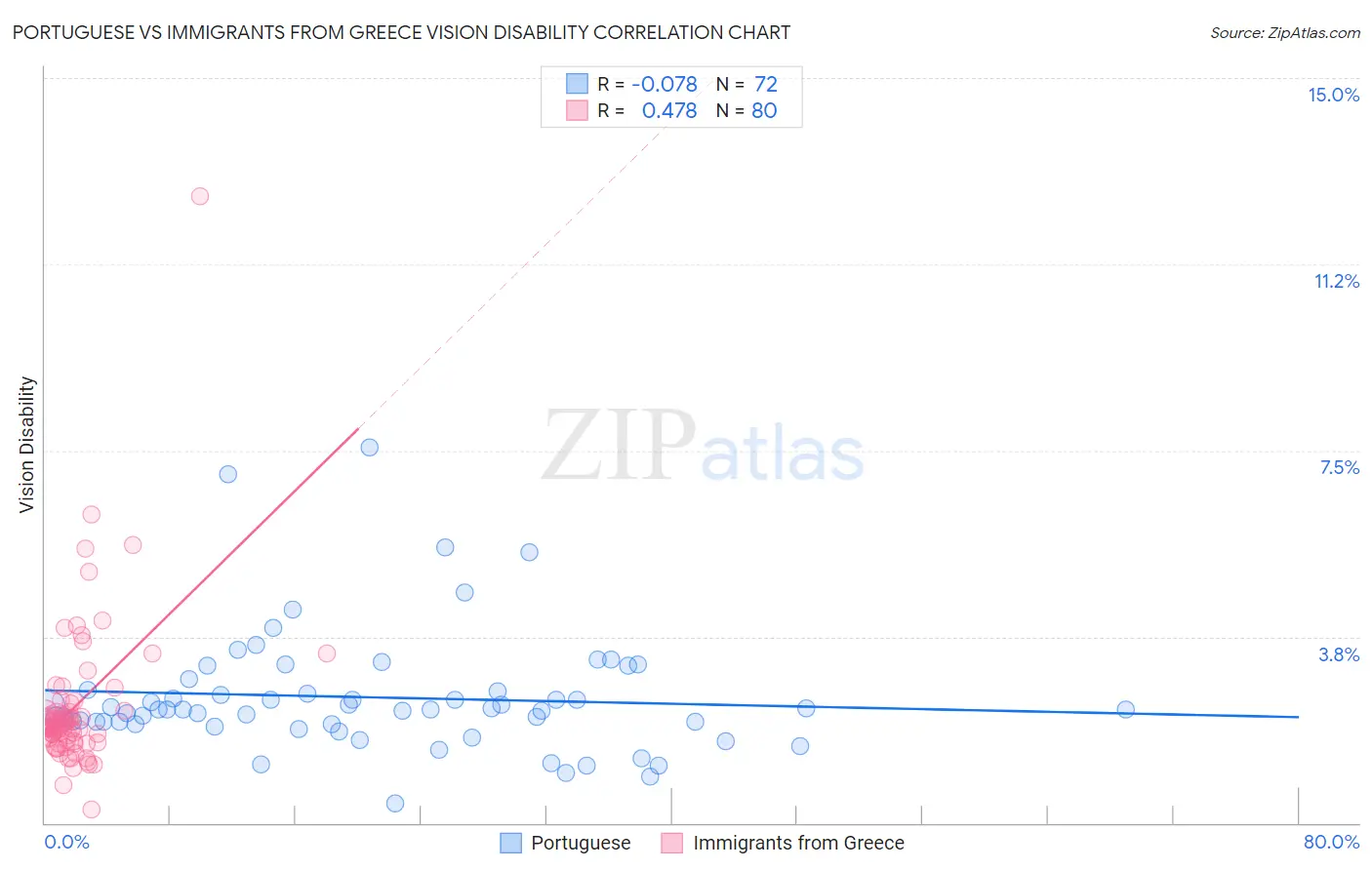 Portuguese vs Immigrants from Greece Vision Disability