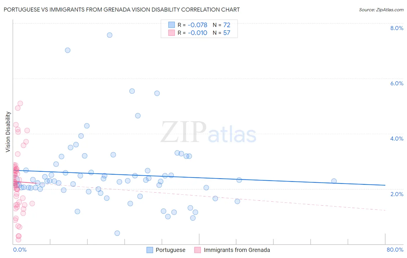 Portuguese vs Immigrants from Grenada Vision Disability