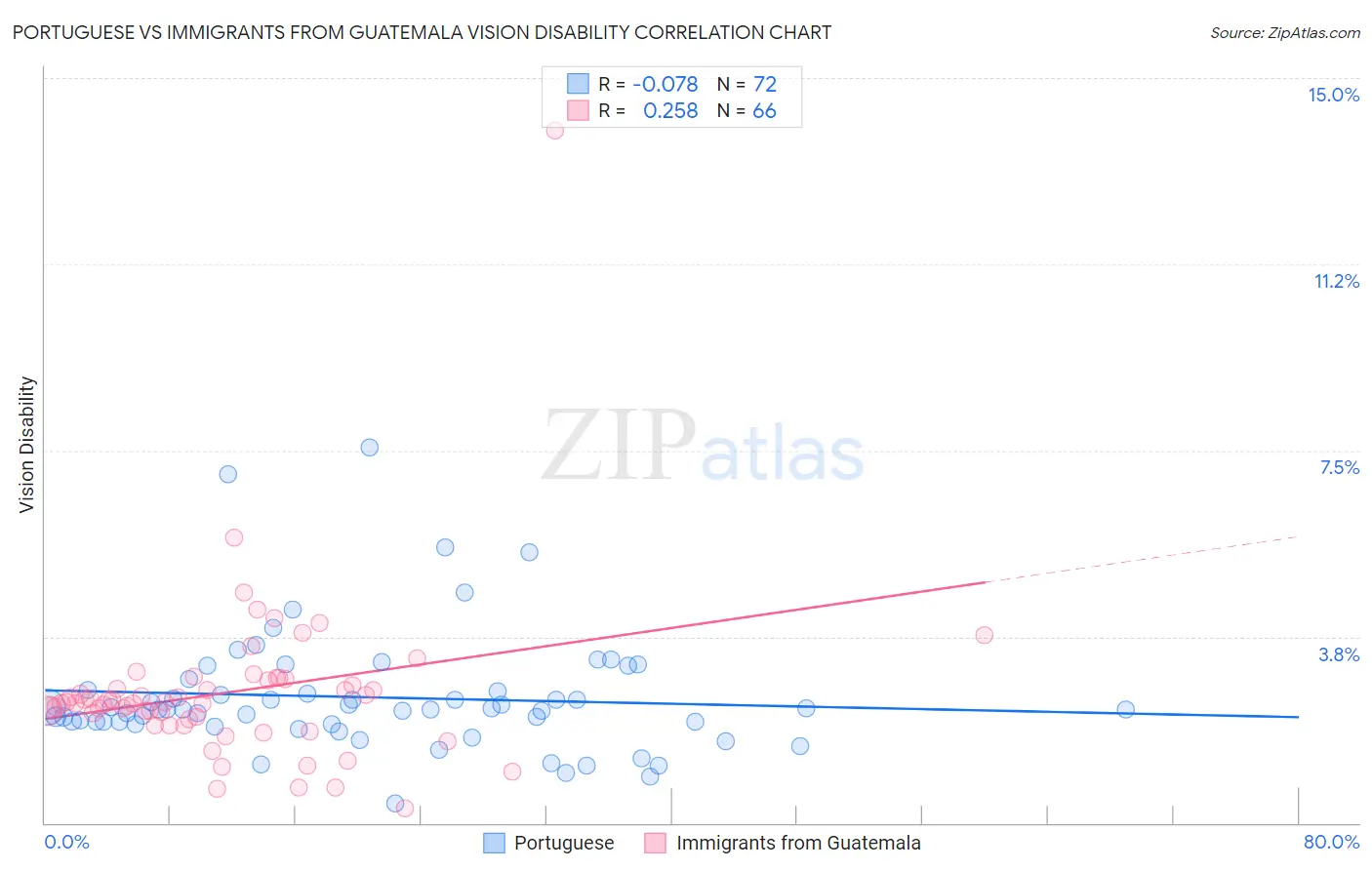 Portuguese vs Immigrants from Guatemala Vision Disability