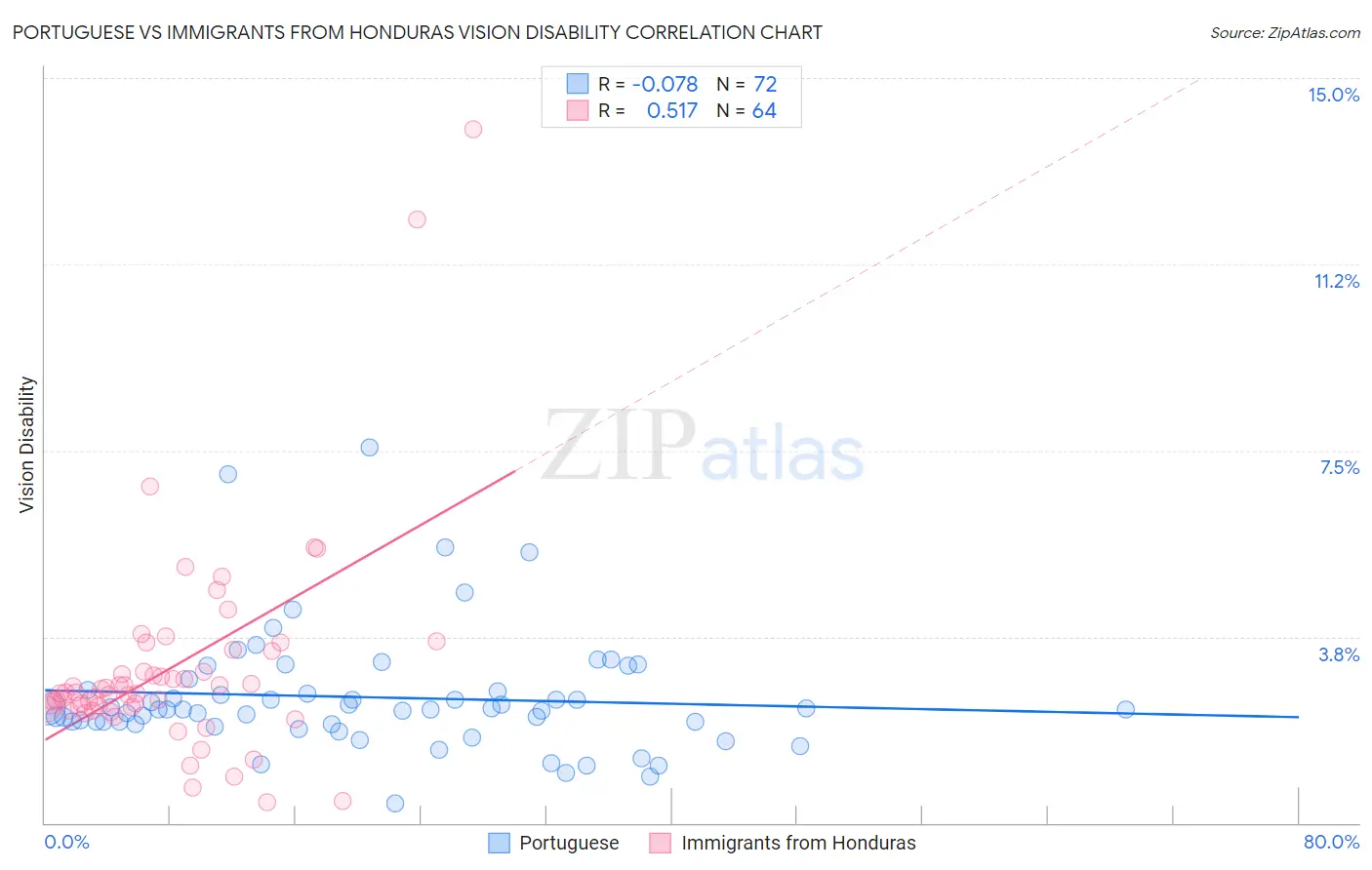 Portuguese vs Immigrants from Honduras Vision Disability