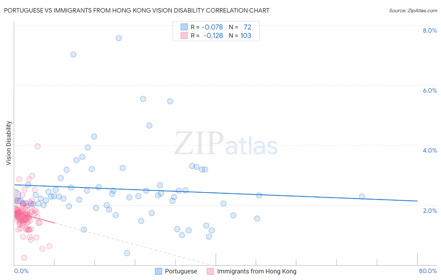 Portuguese vs Immigrants from Hong Kong Vision Disability