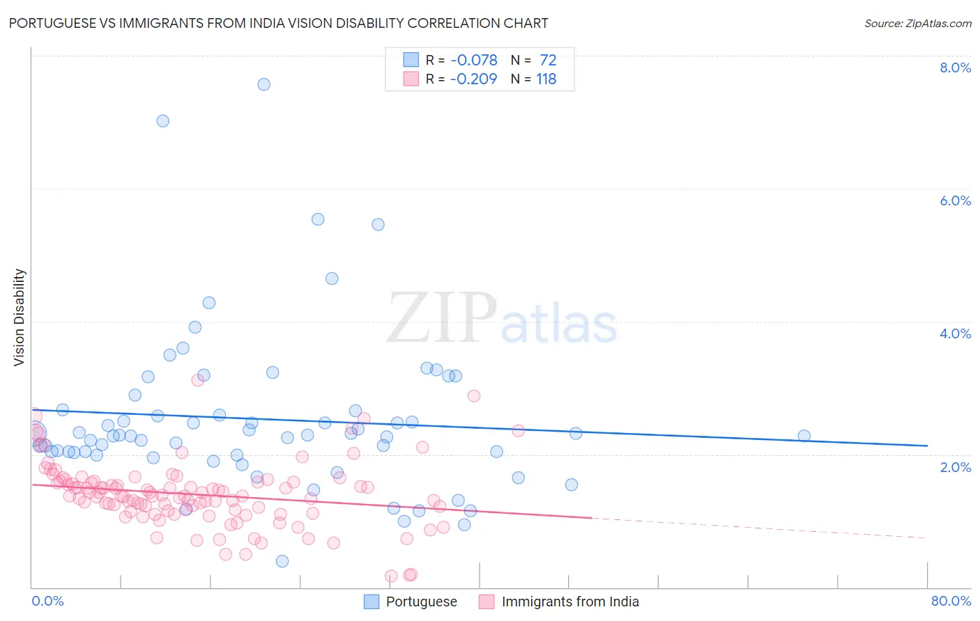 Portuguese vs Immigrants from India Vision Disability