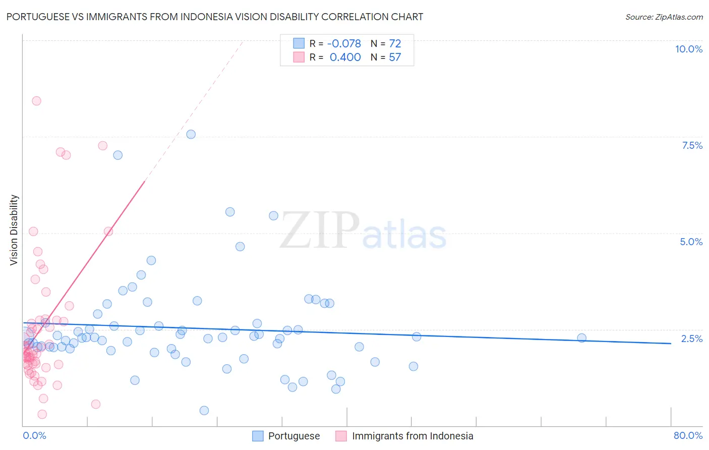 Portuguese vs Immigrants from Indonesia Vision Disability