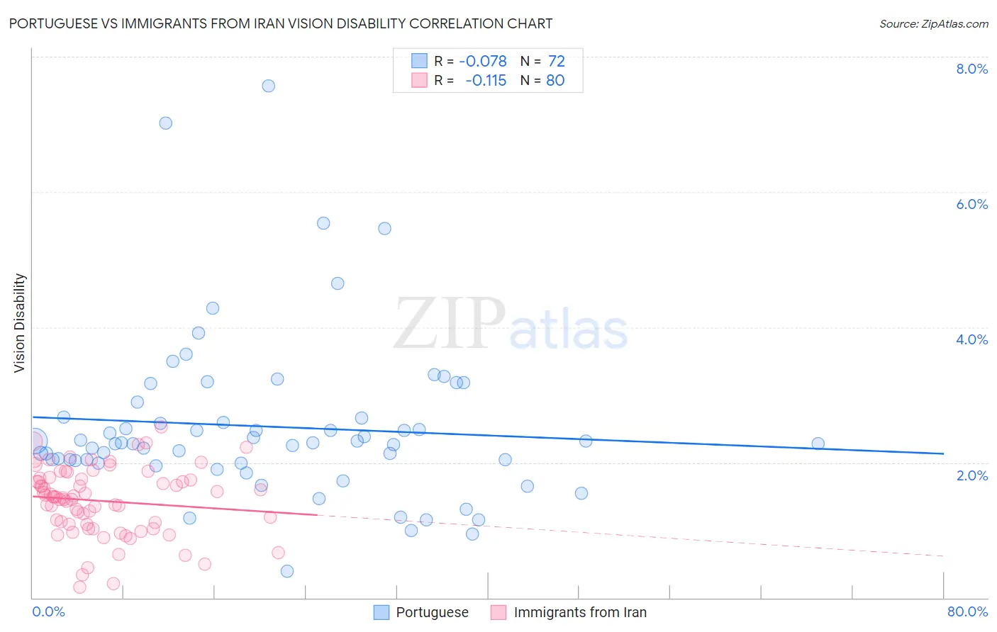 Portuguese vs Immigrants from Iran Vision Disability