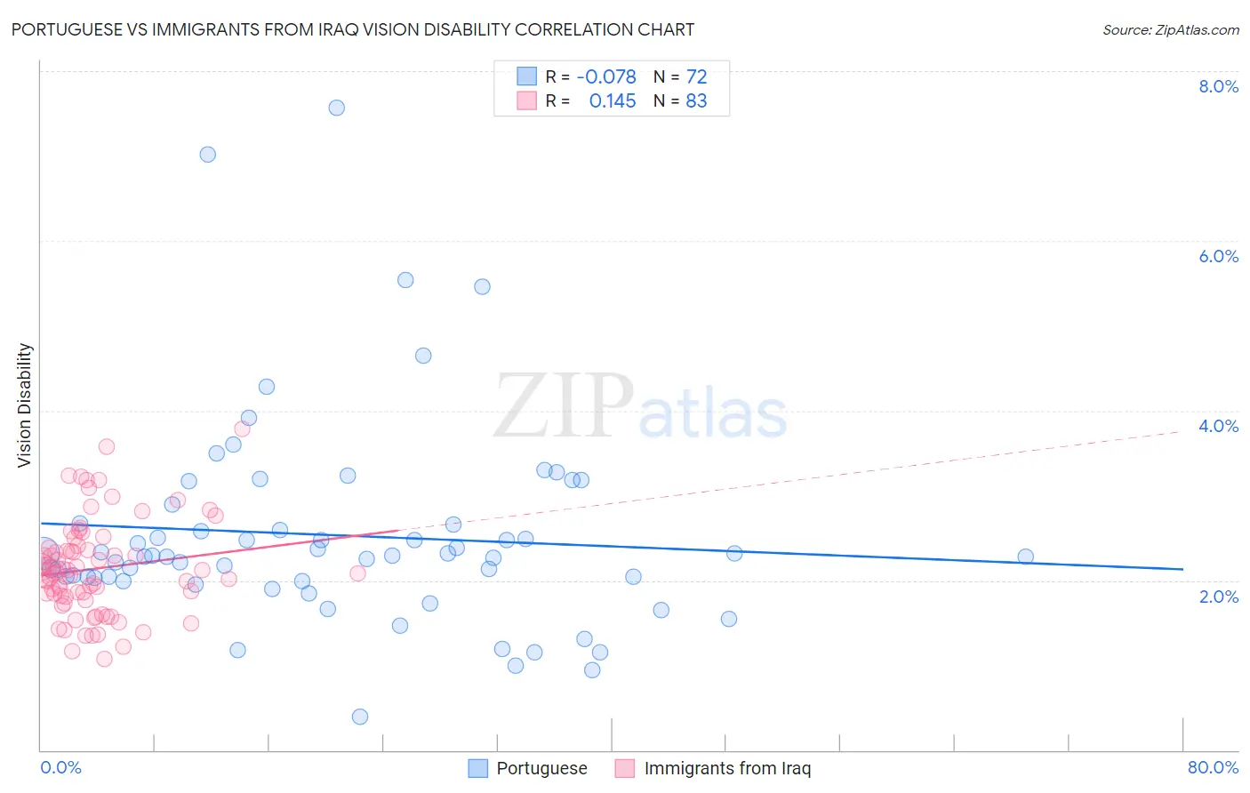 Portuguese vs Immigrants from Iraq Vision Disability