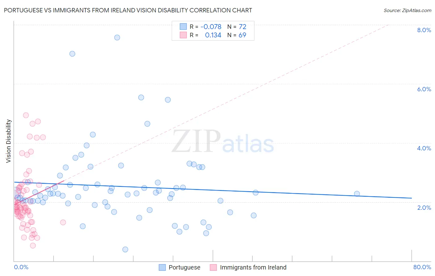 Portuguese vs Immigrants from Ireland Vision Disability