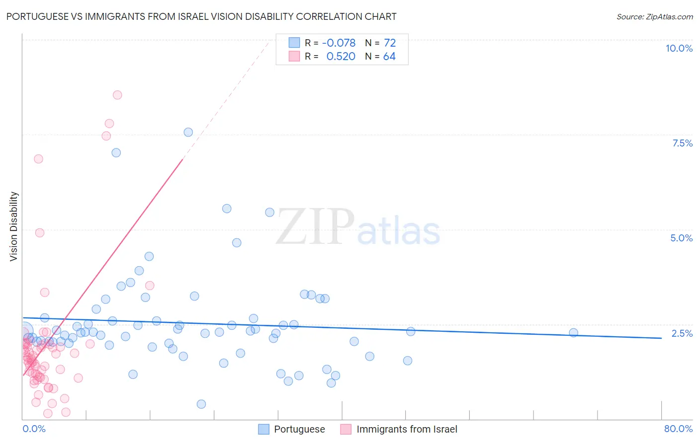 Portuguese vs Immigrants from Israel Vision Disability