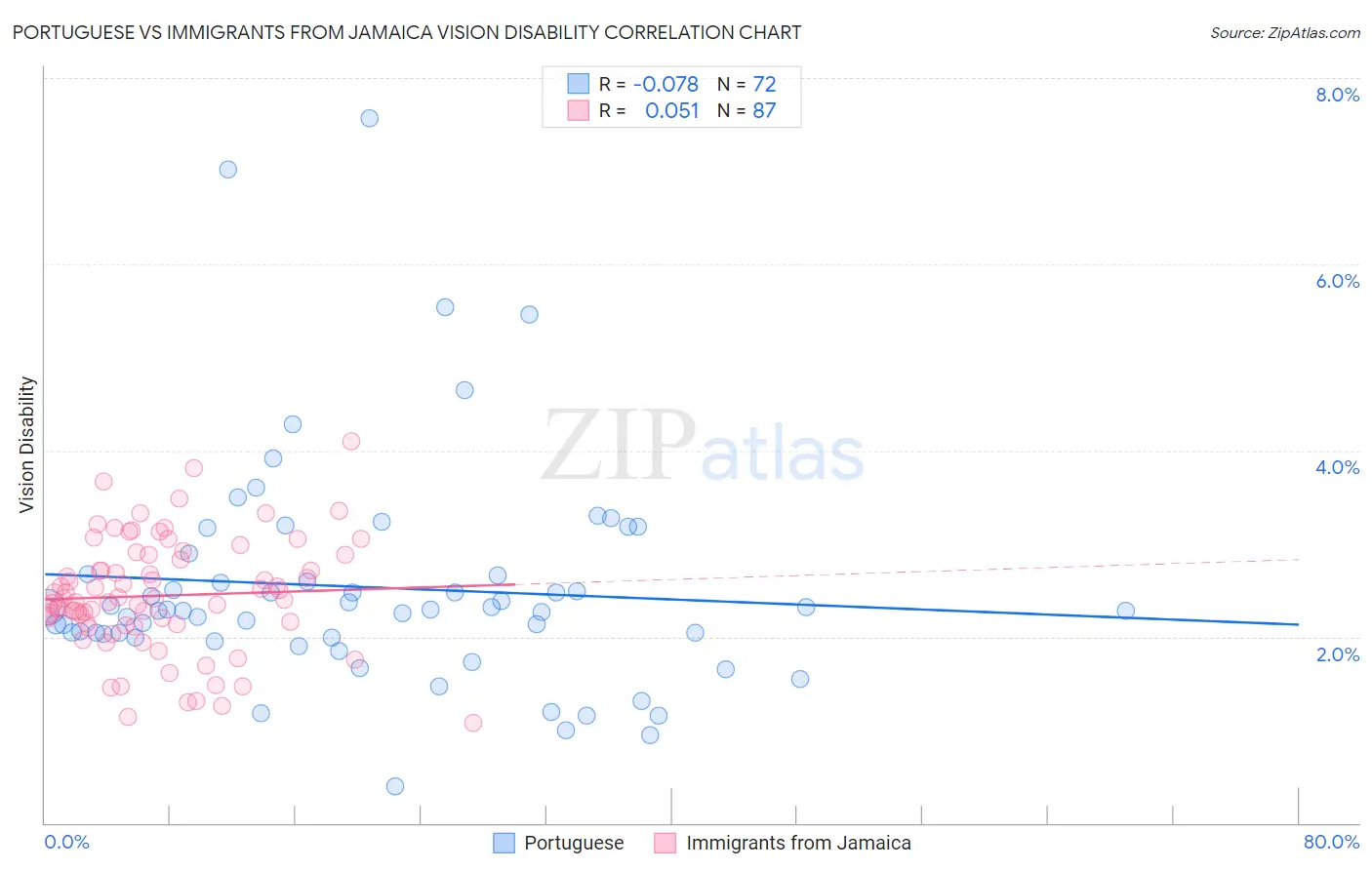 Portuguese vs Immigrants from Jamaica Vision Disability