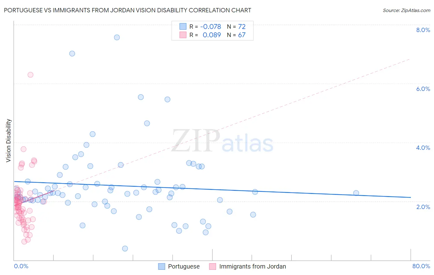 Portuguese vs Immigrants from Jordan Vision Disability