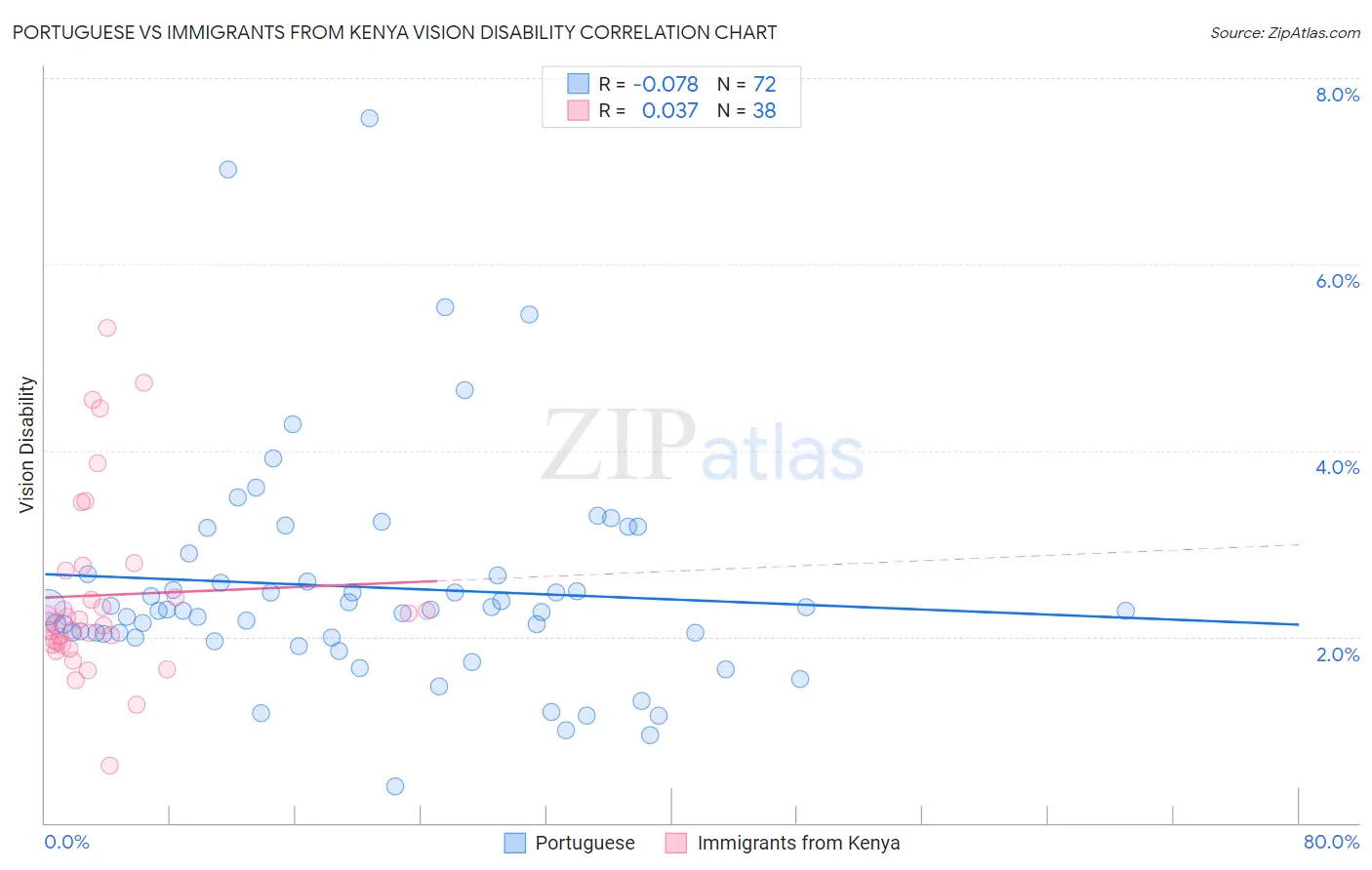 Portuguese vs Immigrants from Kenya Vision Disability