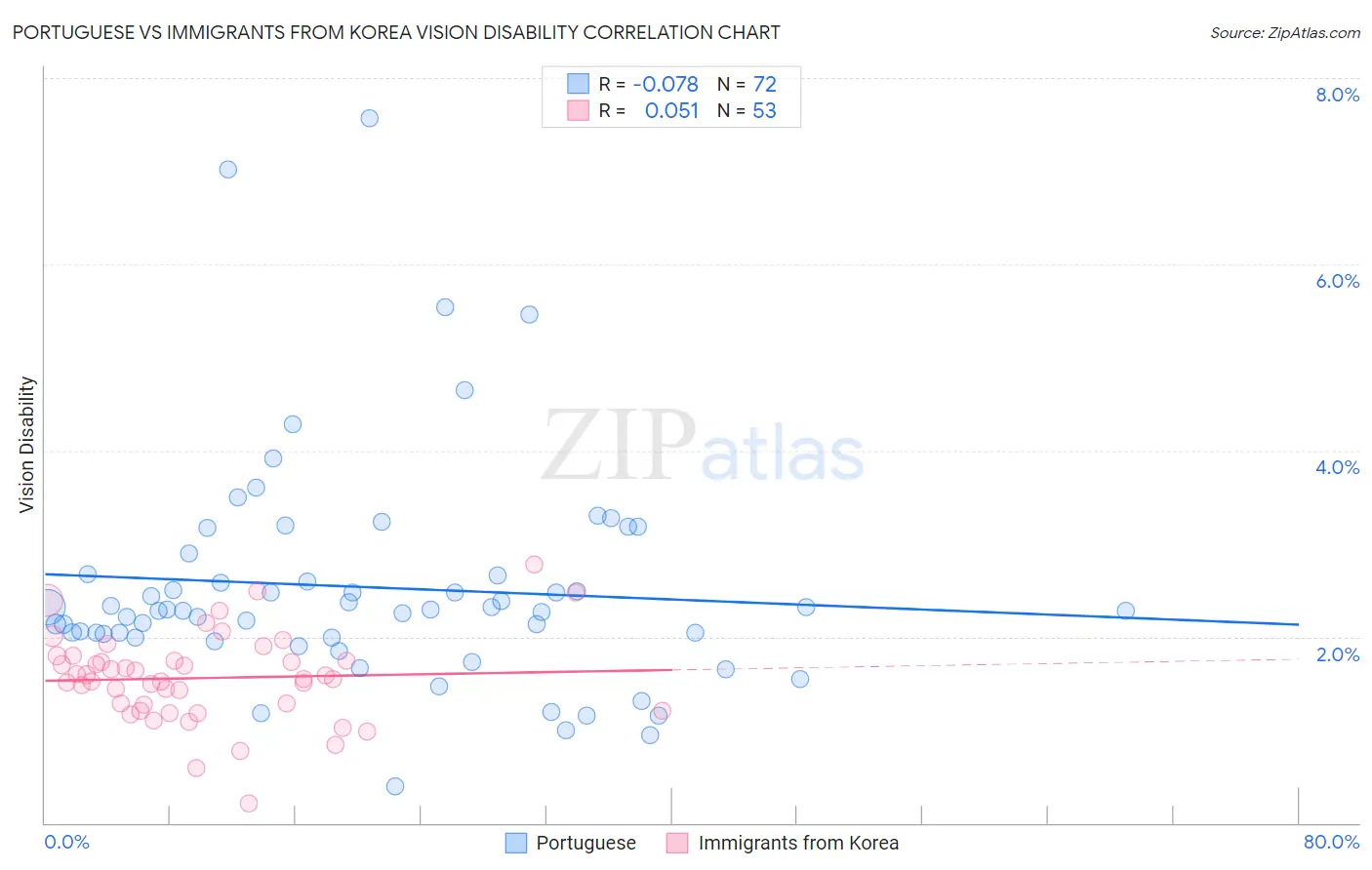 Portuguese vs Immigrants from Korea Vision Disability