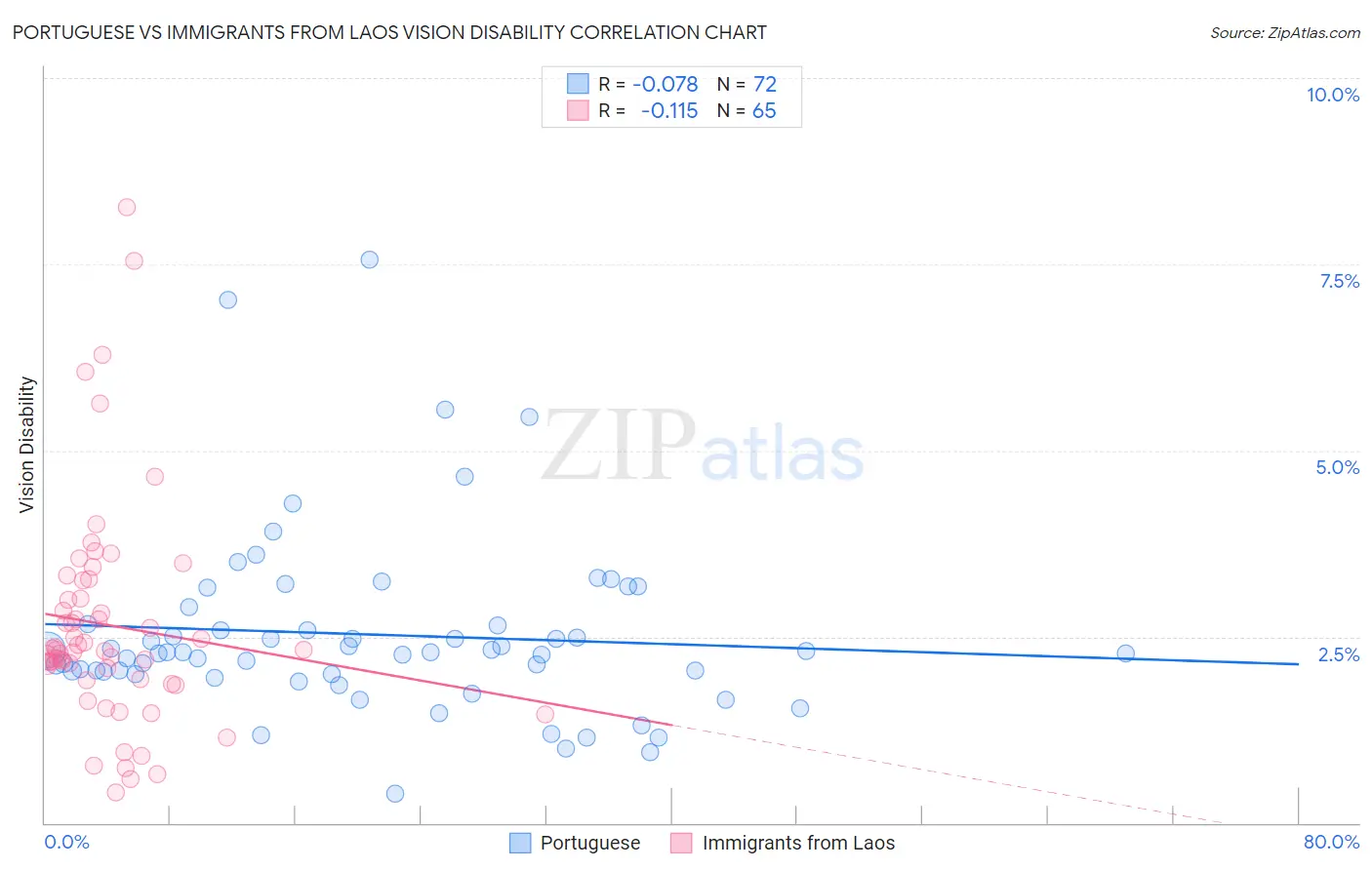 Portuguese vs Immigrants from Laos Vision Disability