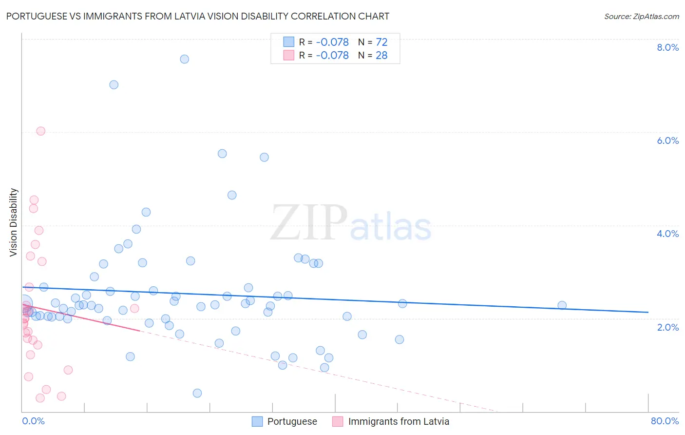 Portuguese vs Immigrants from Latvia Vision Disability