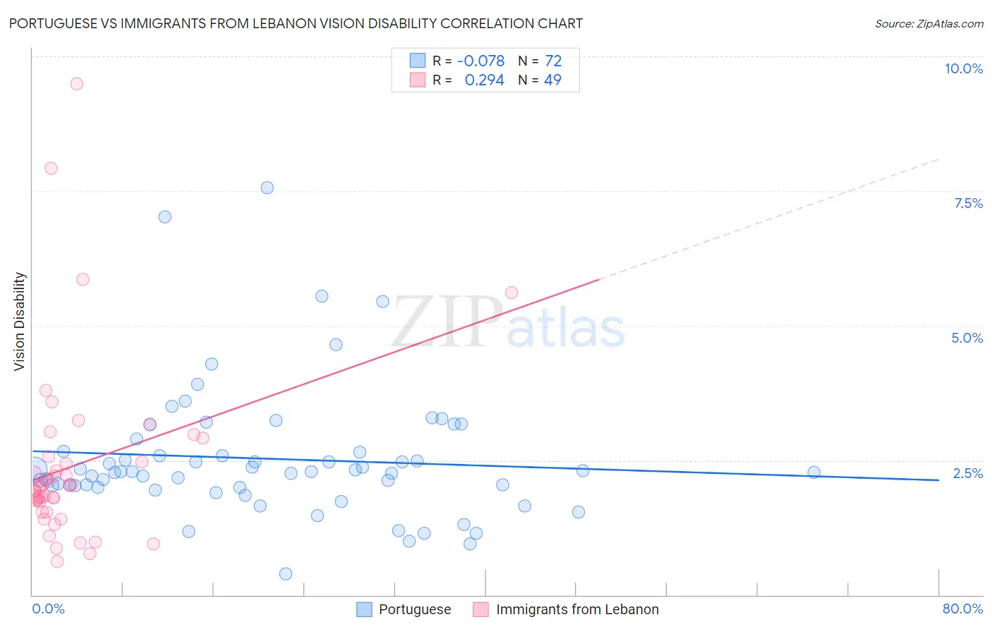 Portuguese vs Immigrants from Lebanon Vision Disability