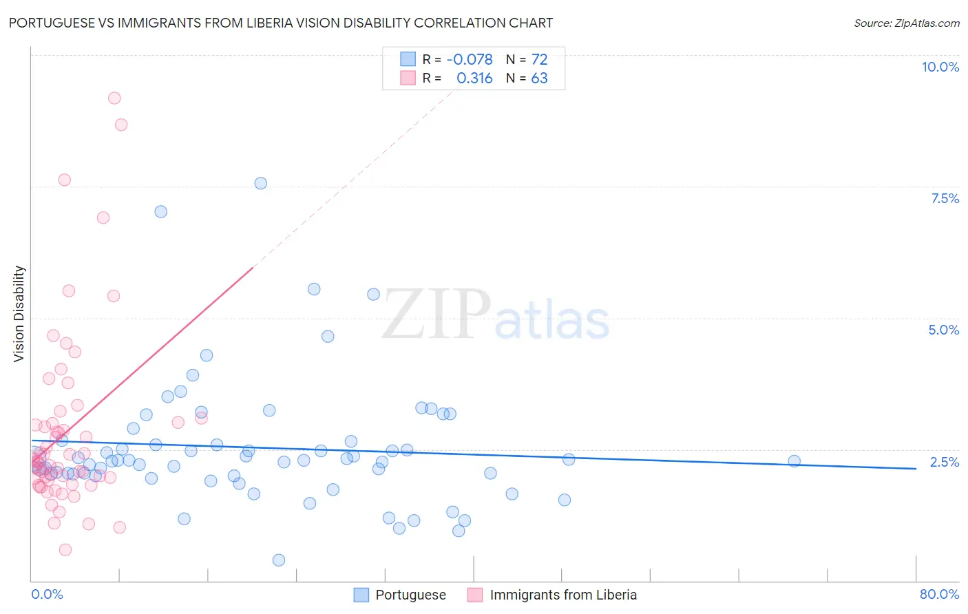 Portuguese vs Immigrants from Liberia Vision Disability