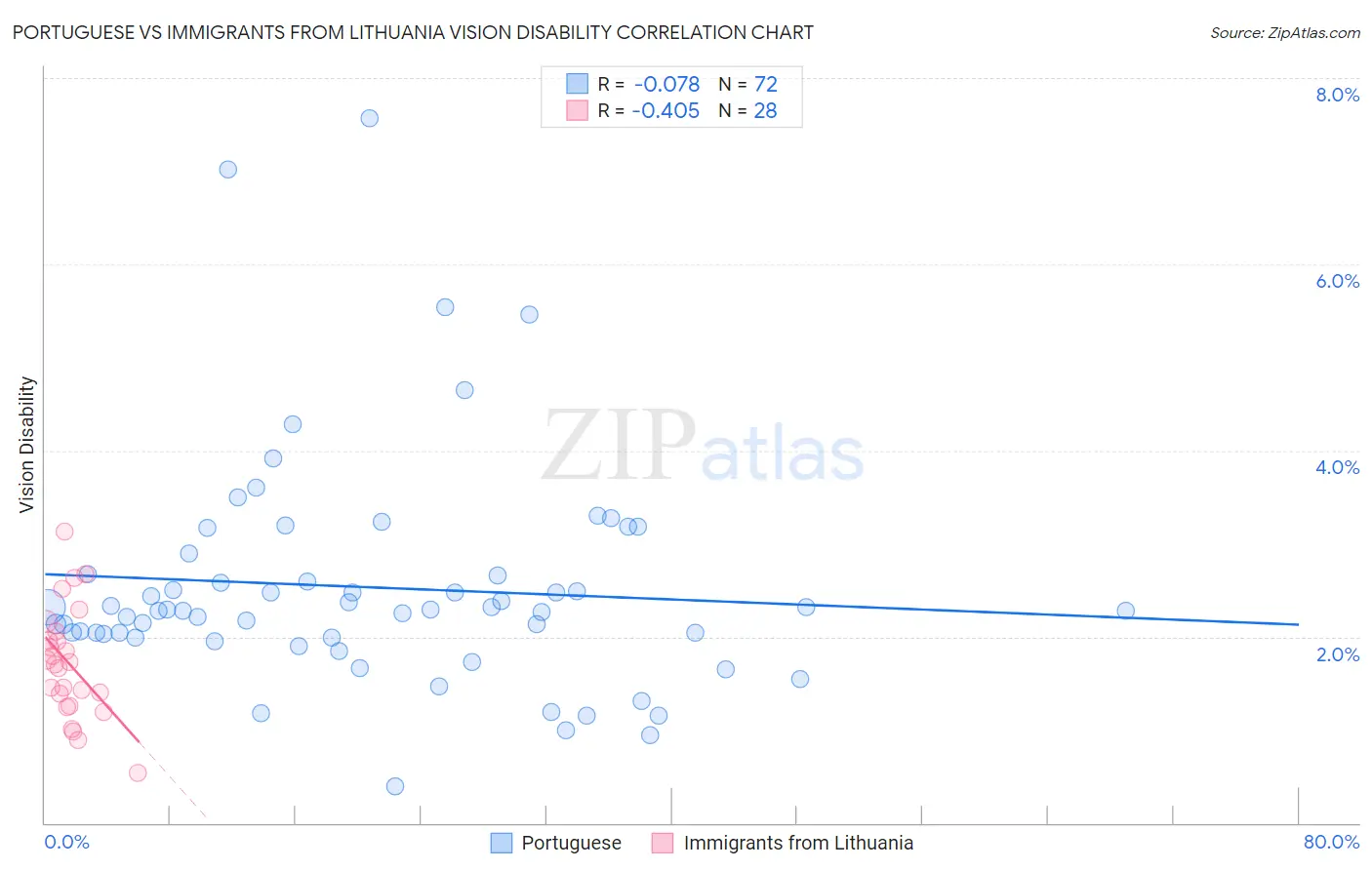 Portuguese vs Immigrants from Lithuania Vision Disability