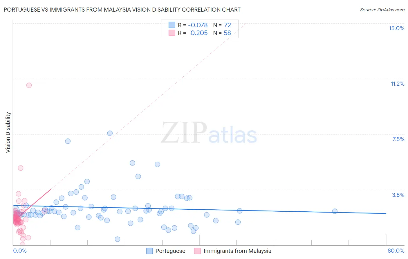 Portuguese vs Immigrants from Malaysia Vision Disability