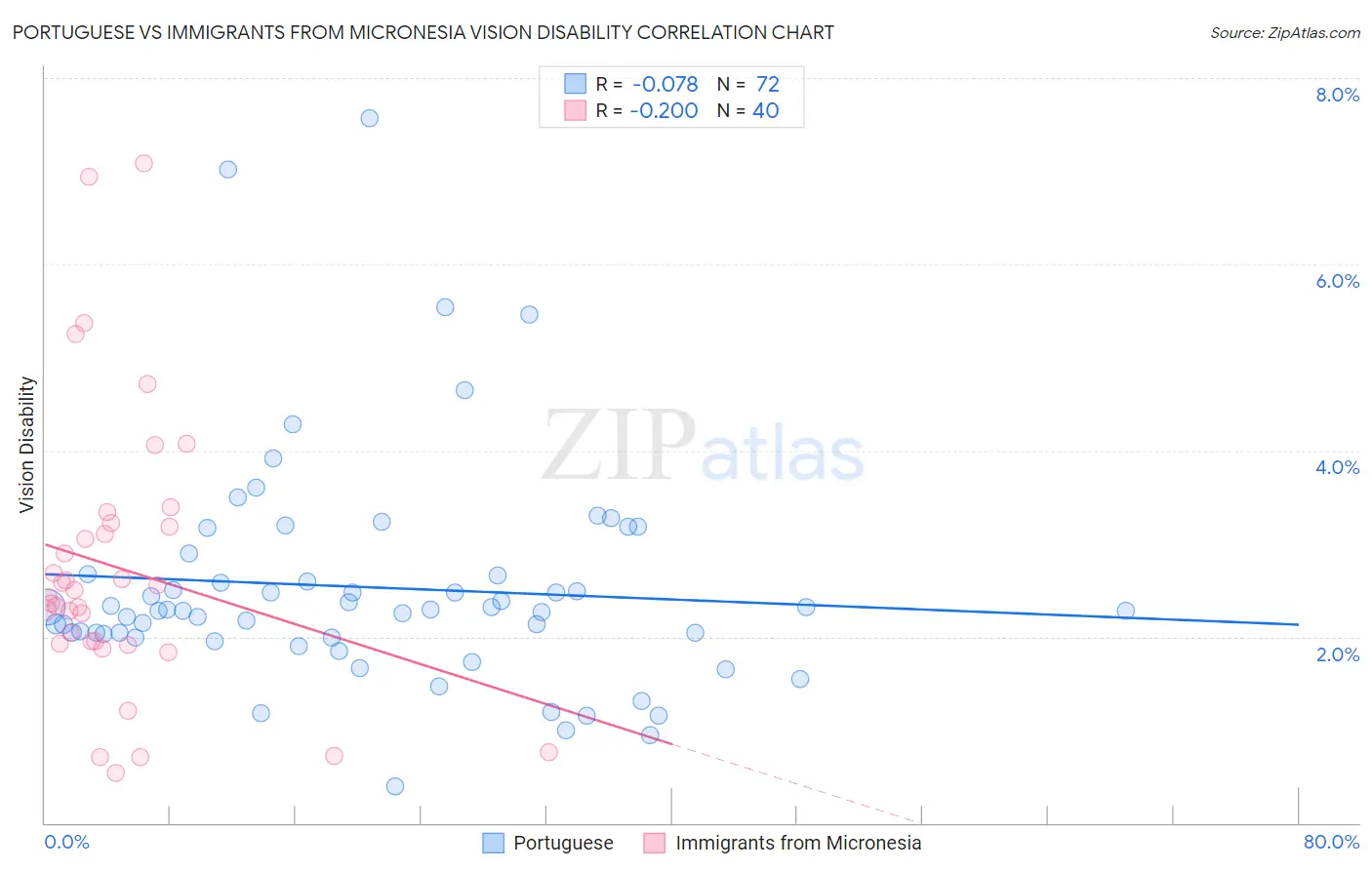Portuguese vs Immigrants from Micronesia Vision Disability