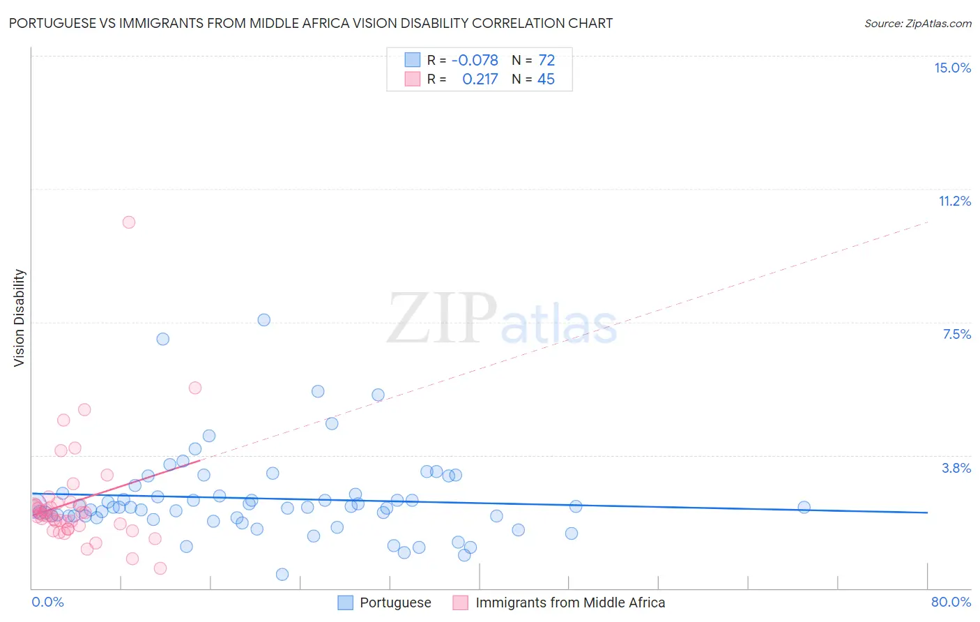 Portuguese vs Immigrants from Middle Africa Vision Disability