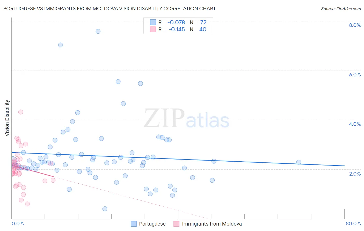 Portuguese vs Immigrants from Moldova Vision Disability