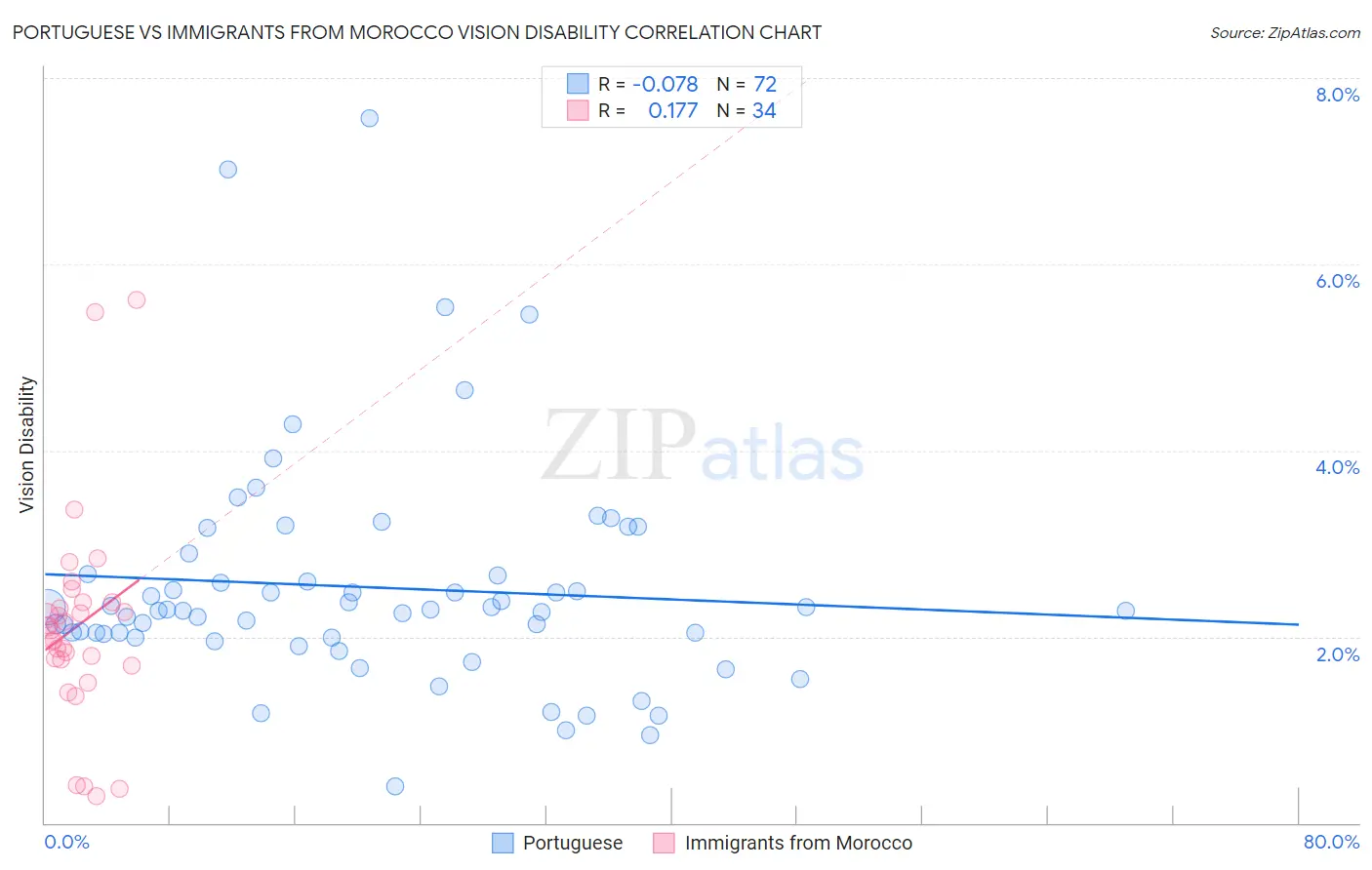 Portuguese vs Immigrants from Morocco Vision Disability