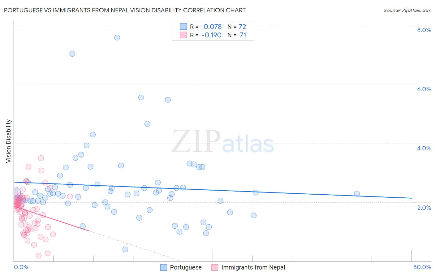 Portuguese vs Immigrants from Nepal Vision Disability