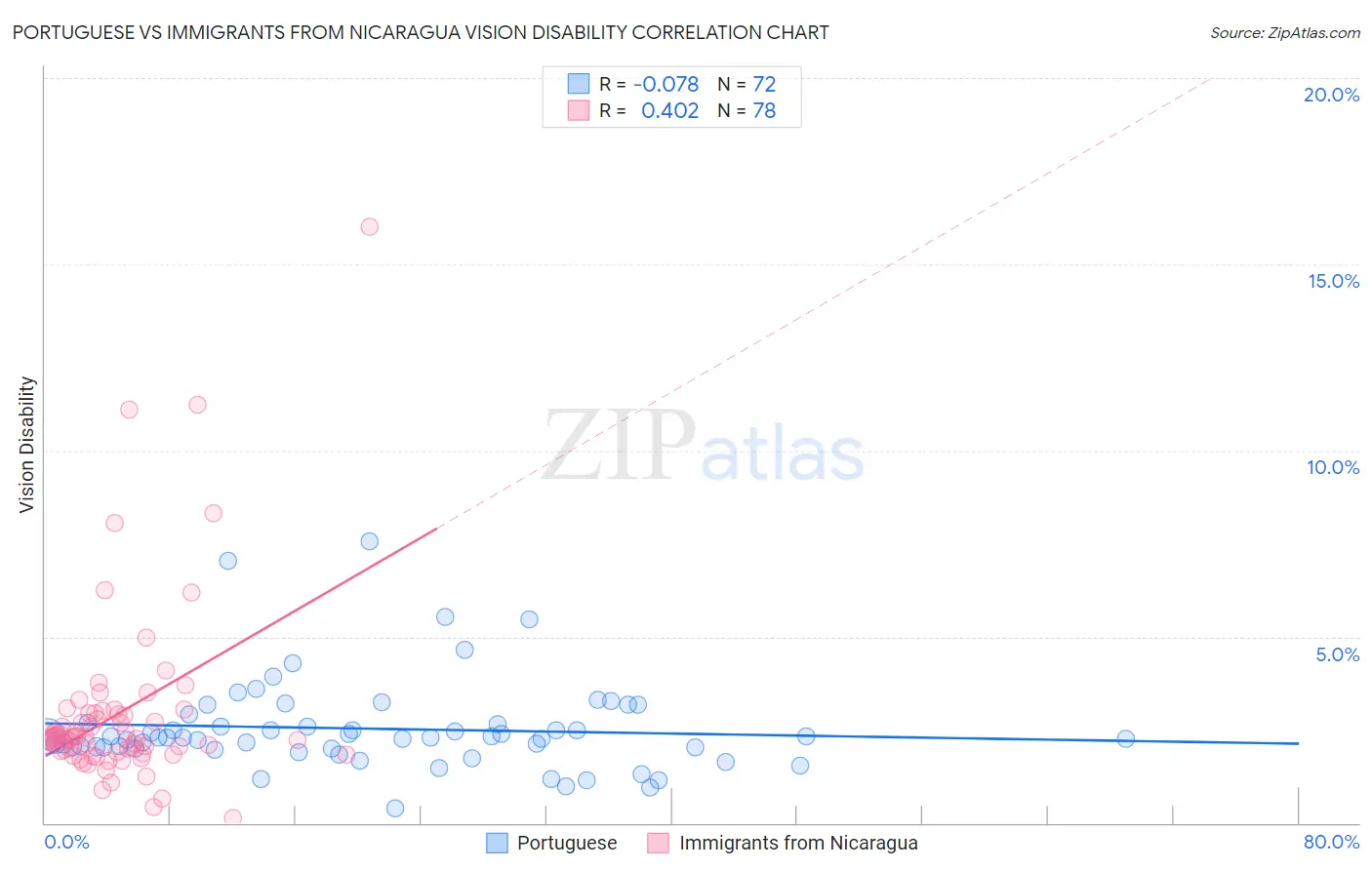Portuguese vs Immigrants from Nicaragua Vision Disability