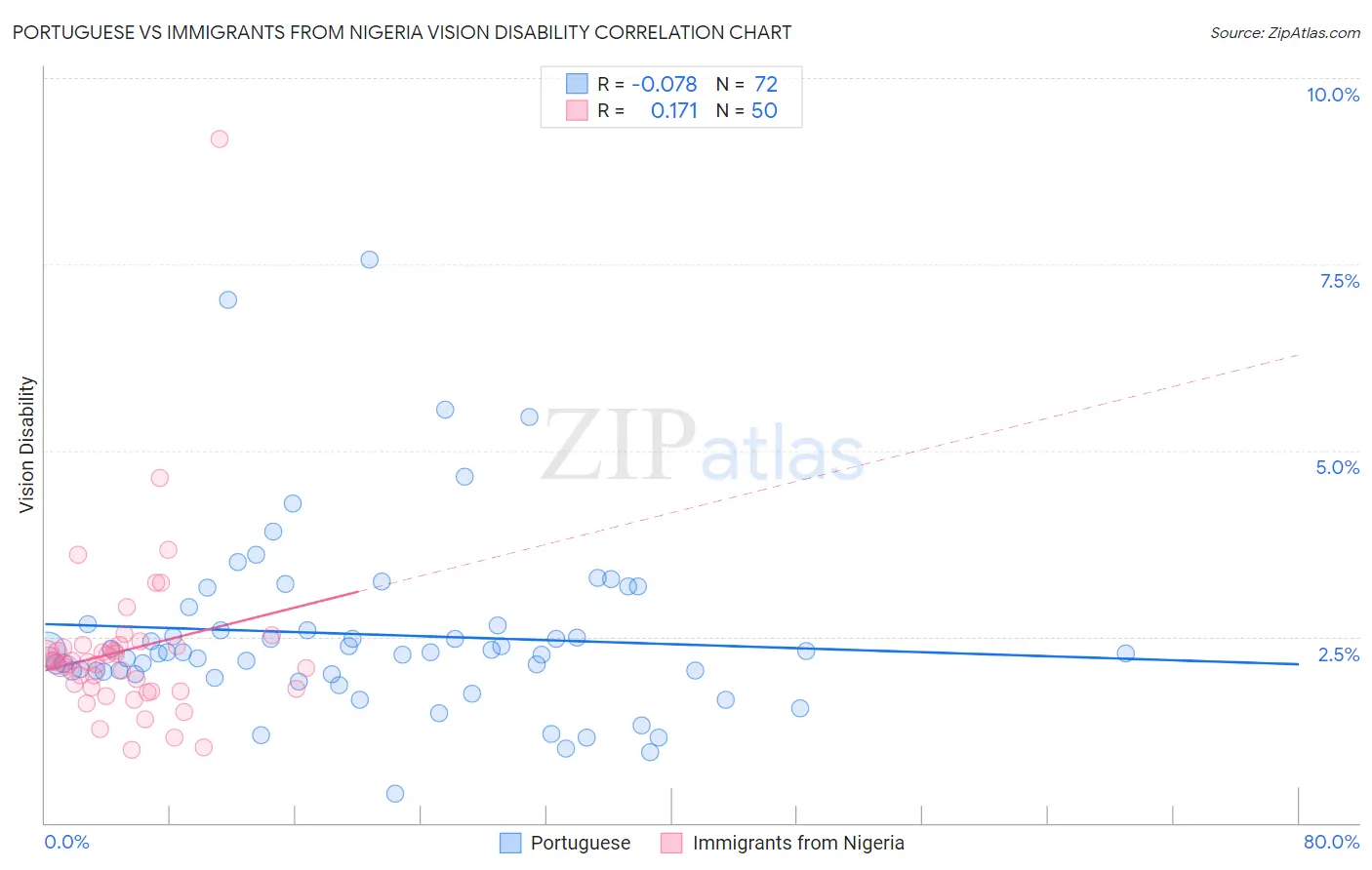 Portuguese vs Immigrants from Nigeria Vision Disability