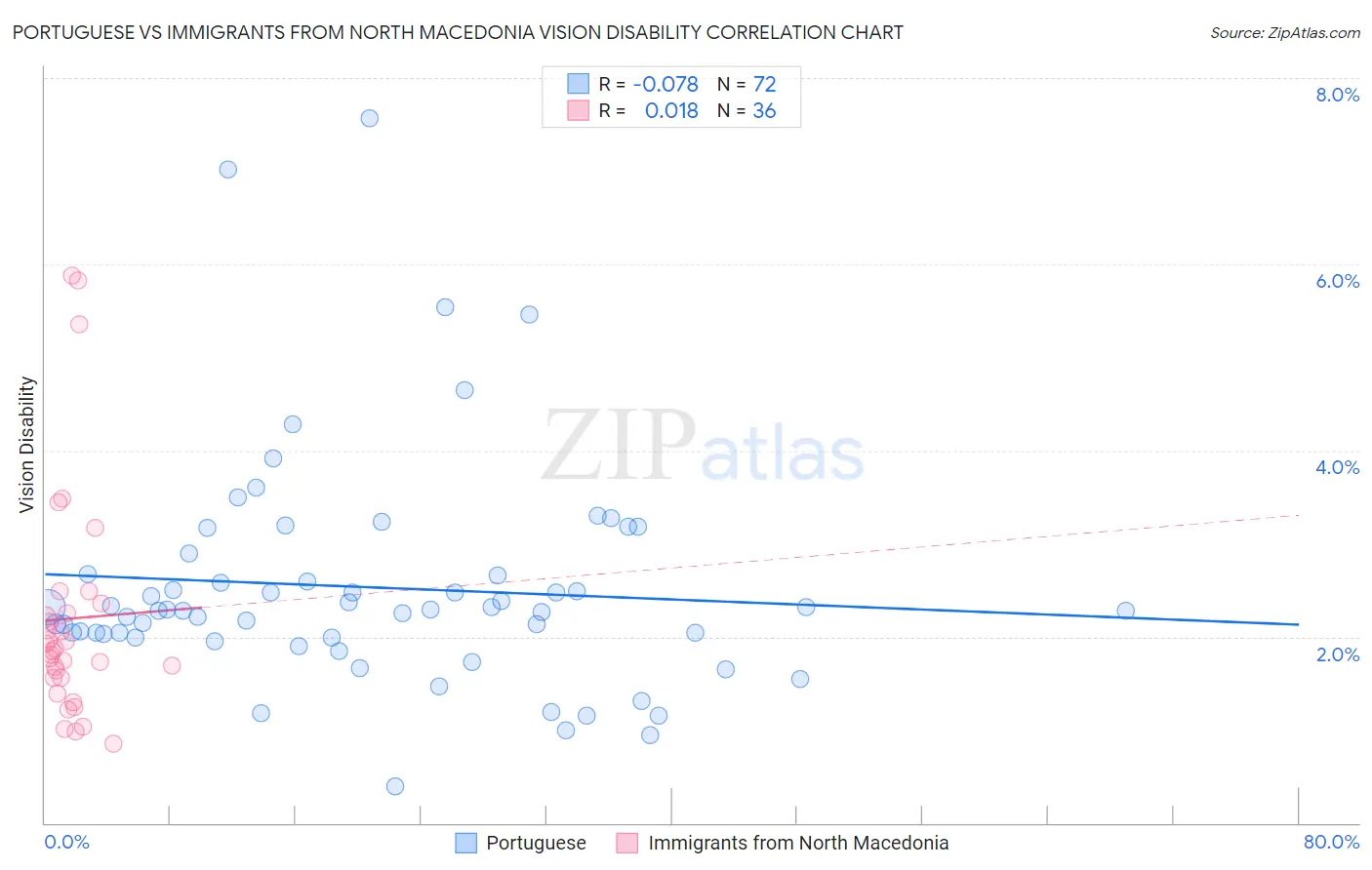 Portuguese vs Immigrants from North Macedonia Vision Disability