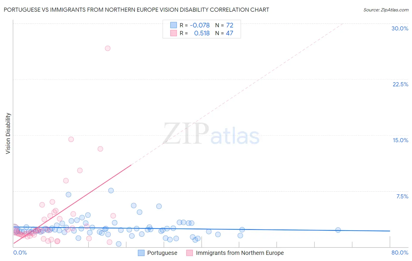 Portuguese vs Immigrants from Northern Europe Vision Disability