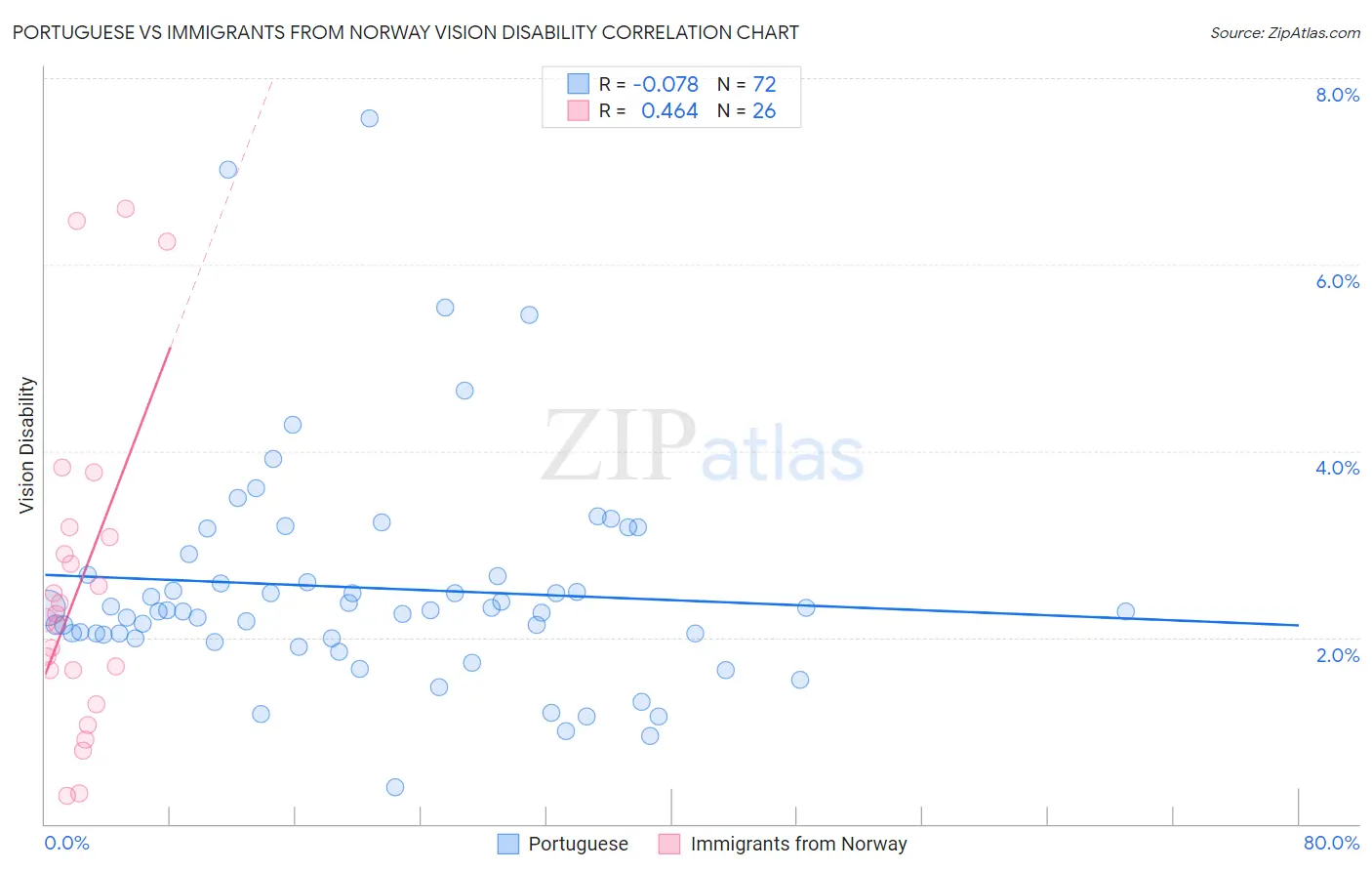 Portuguese vs Immigrants from Norway Vision Disability