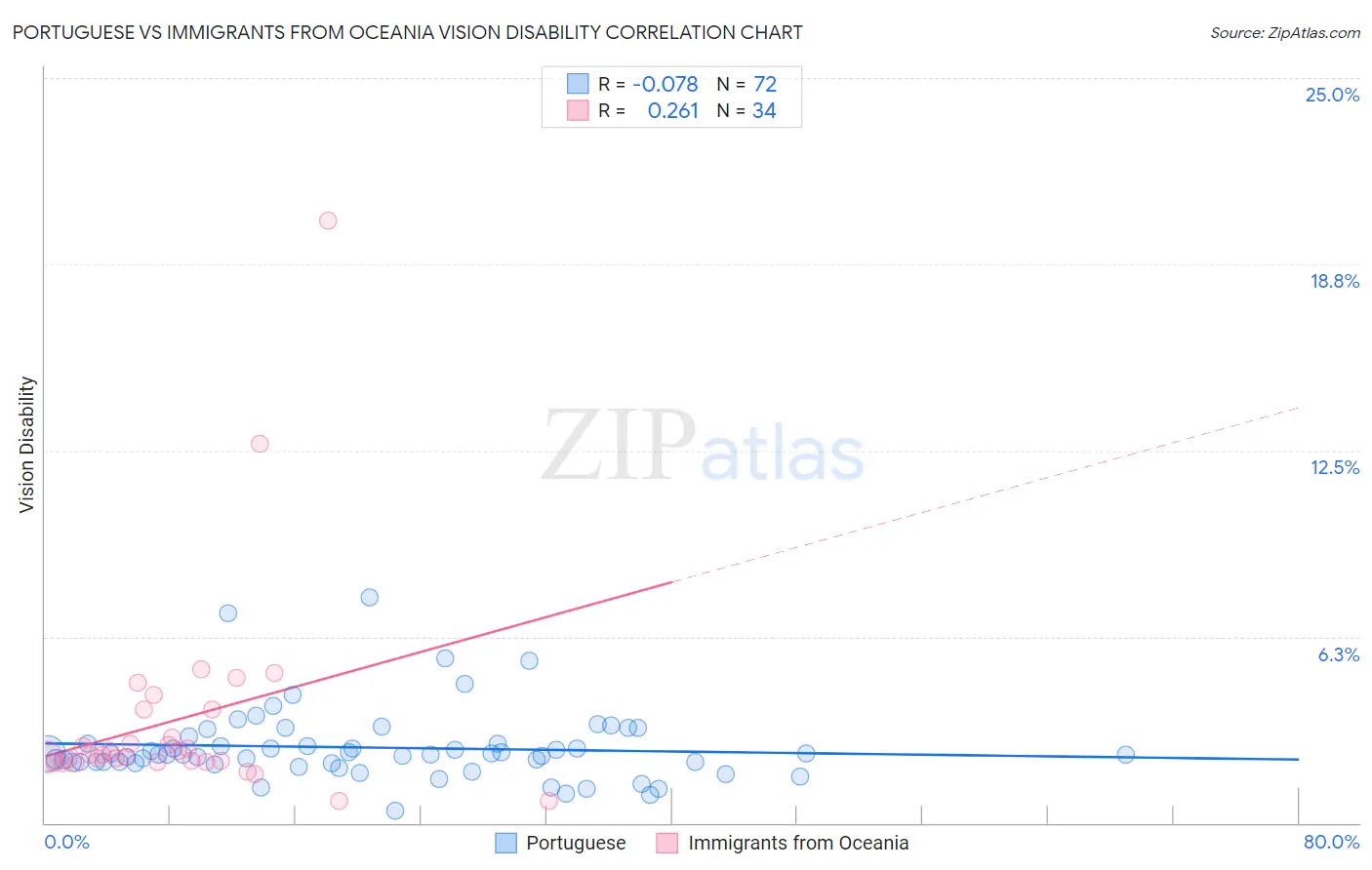 Portuguese vs Immigrants from Oceania Vision Disability