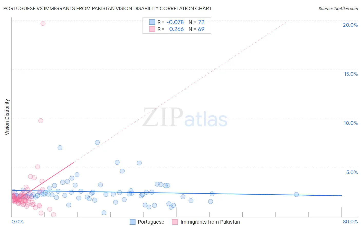 Portuguese vs Immigrants from Pakistan Vision Disability