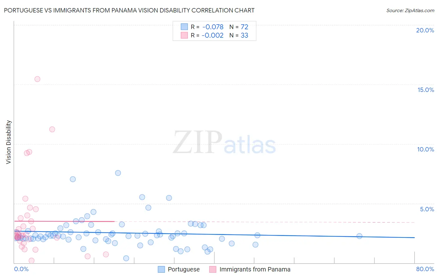 Portuguese vs Immigrants from Panama Vision Disability